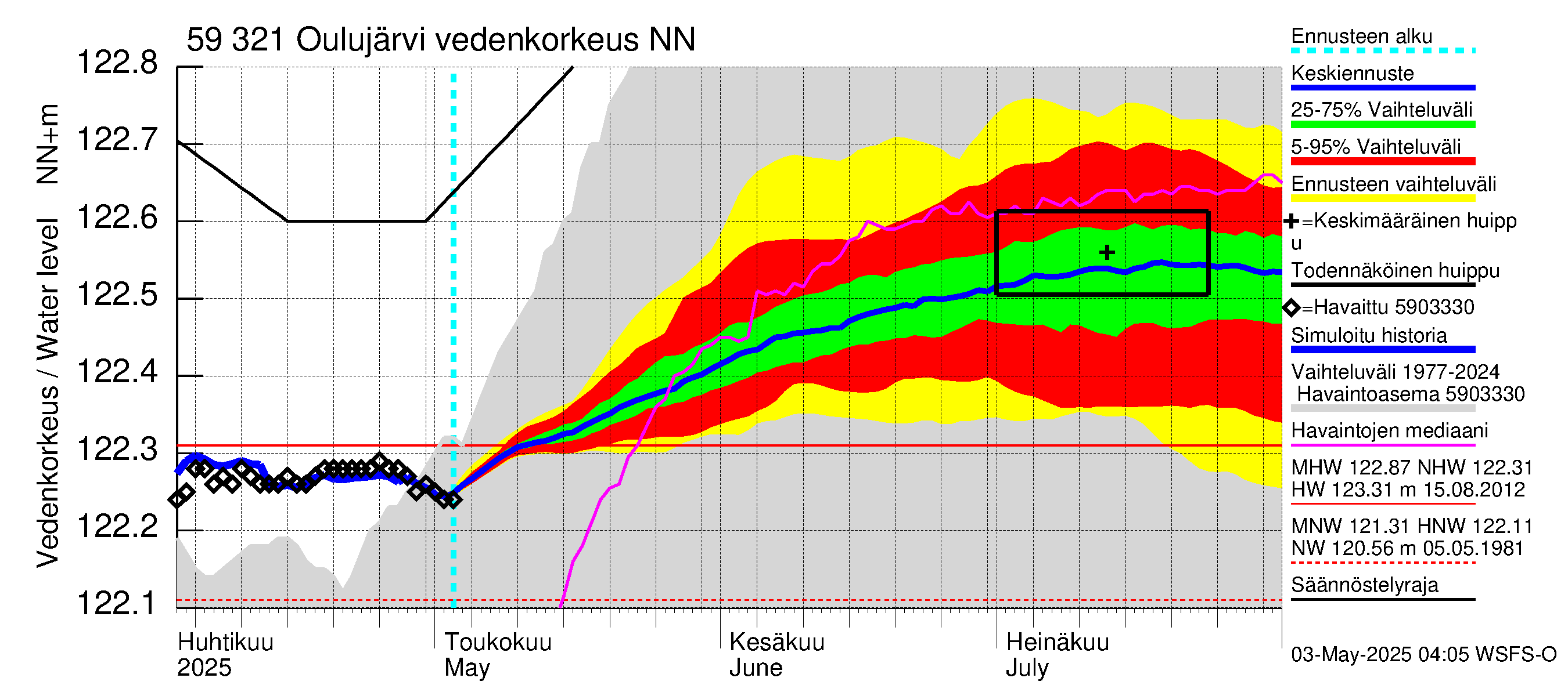 Oulujoen vesistöalue - Oulujärvi Vuottolahti: Vedenkorkeus - jakaumaennuste