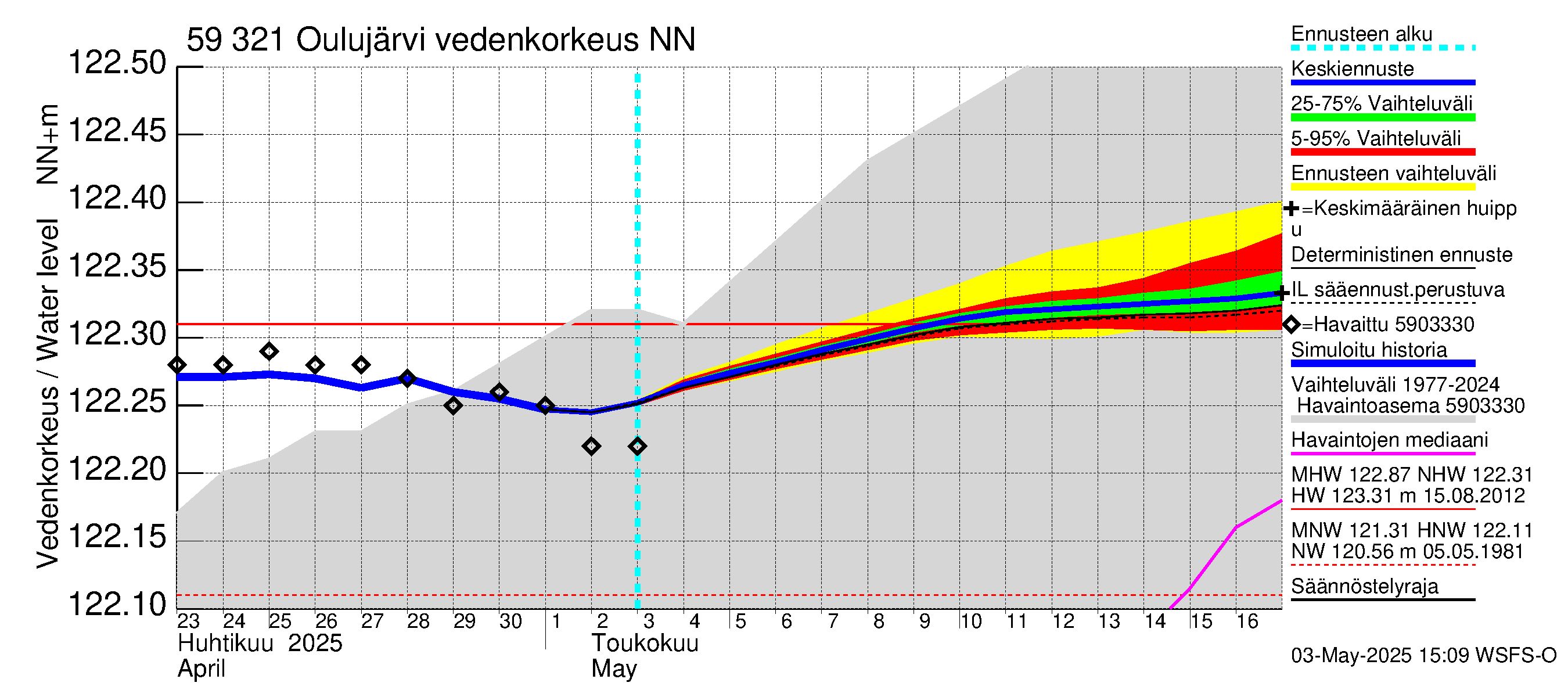 Oulujoen vesistöalue - Oulujärvi Vuottolahti: Vedenkorkeus - jakaumaennuste