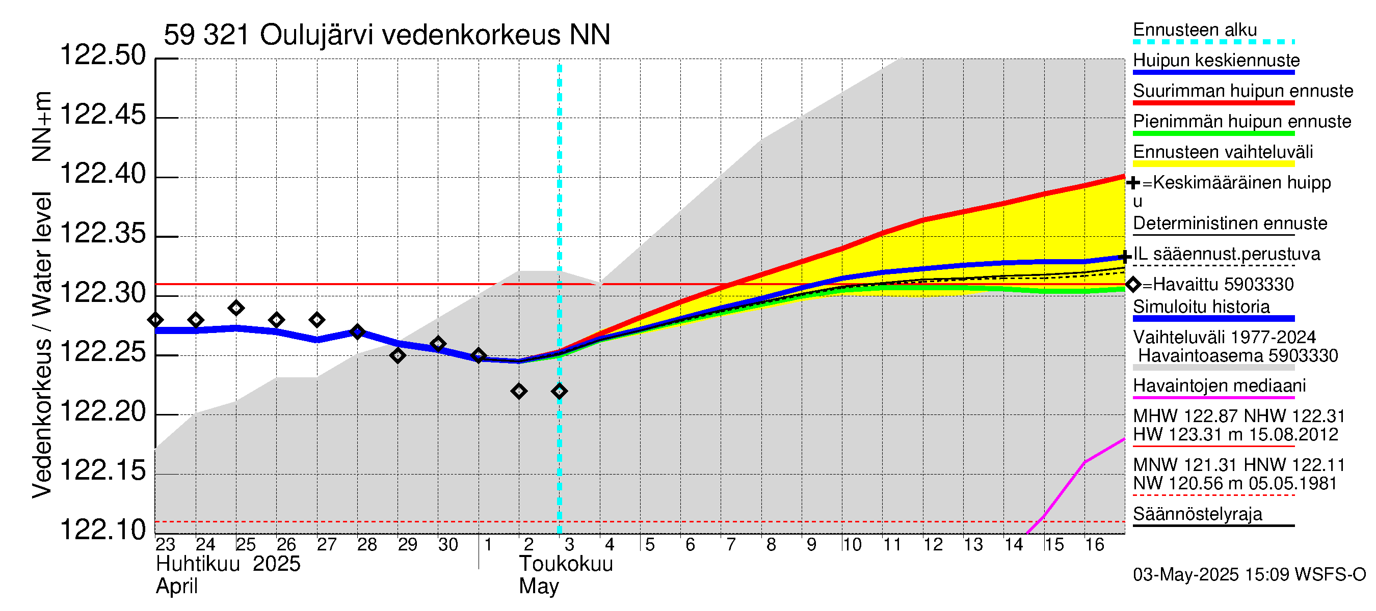 Oulujoen vesistöalue - Oulujärvi Vuottolahti: Vedenkorkeus - huippujen keski- ja ääriennusteet