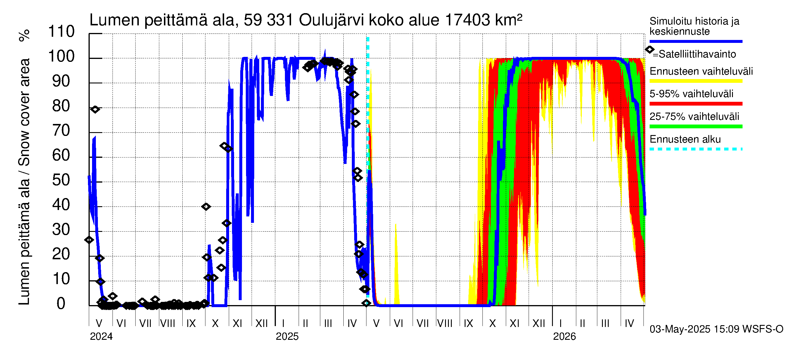 Oulujoen vesistöalue - Oulujärvi Melalahti: Lumen peittämä ala