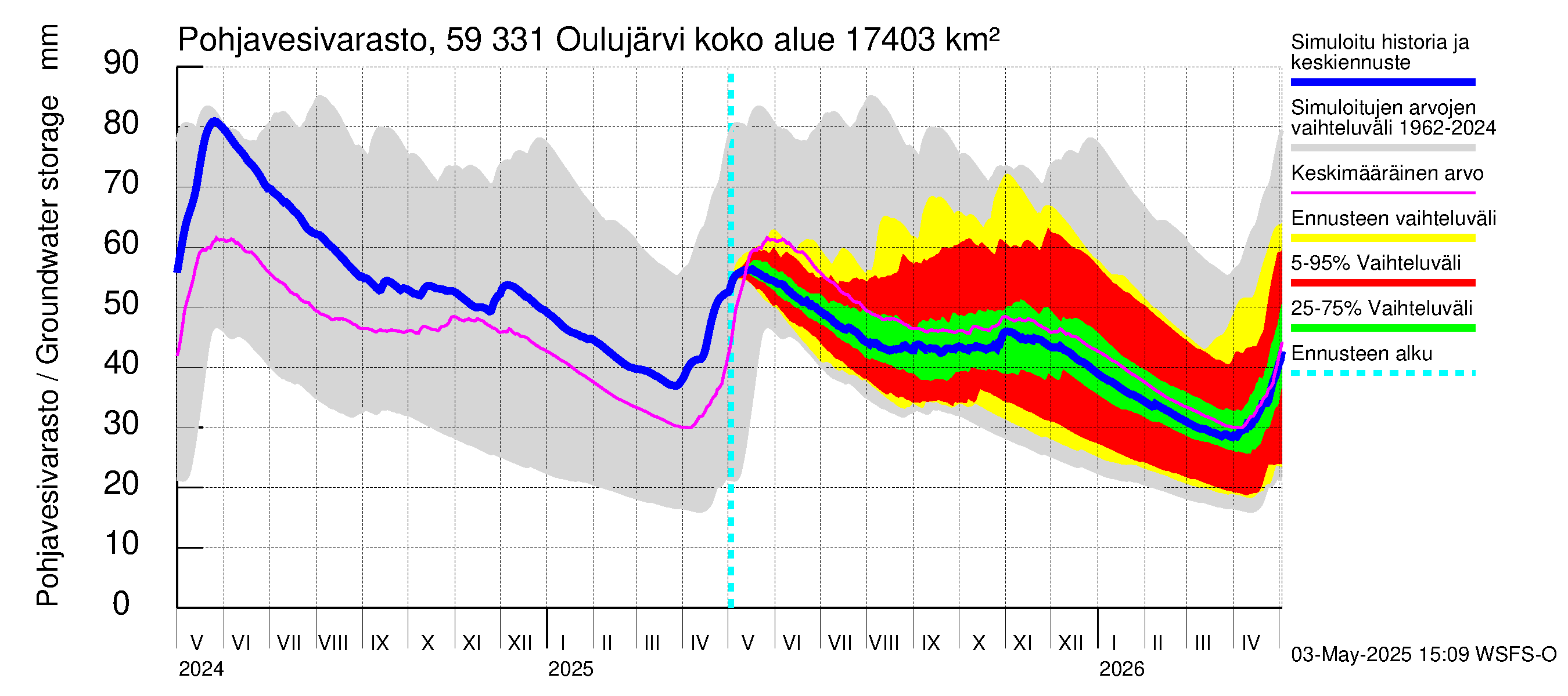 Oulujoen vesistöalue - Oulujärvi Melalahti: Pohjavesivarasto
