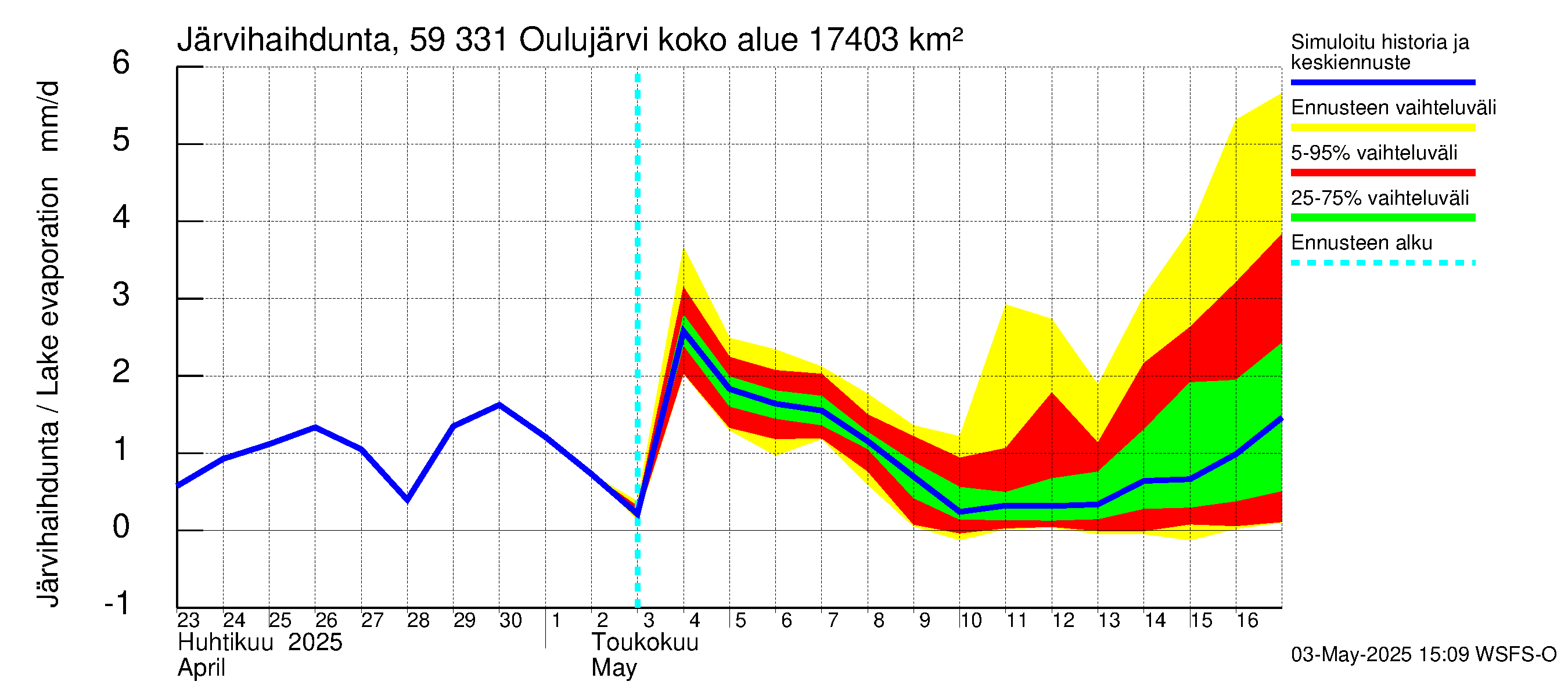 Oulujoen vesistöalue - Oulujärvi Melalahti: Järvihaihdunta