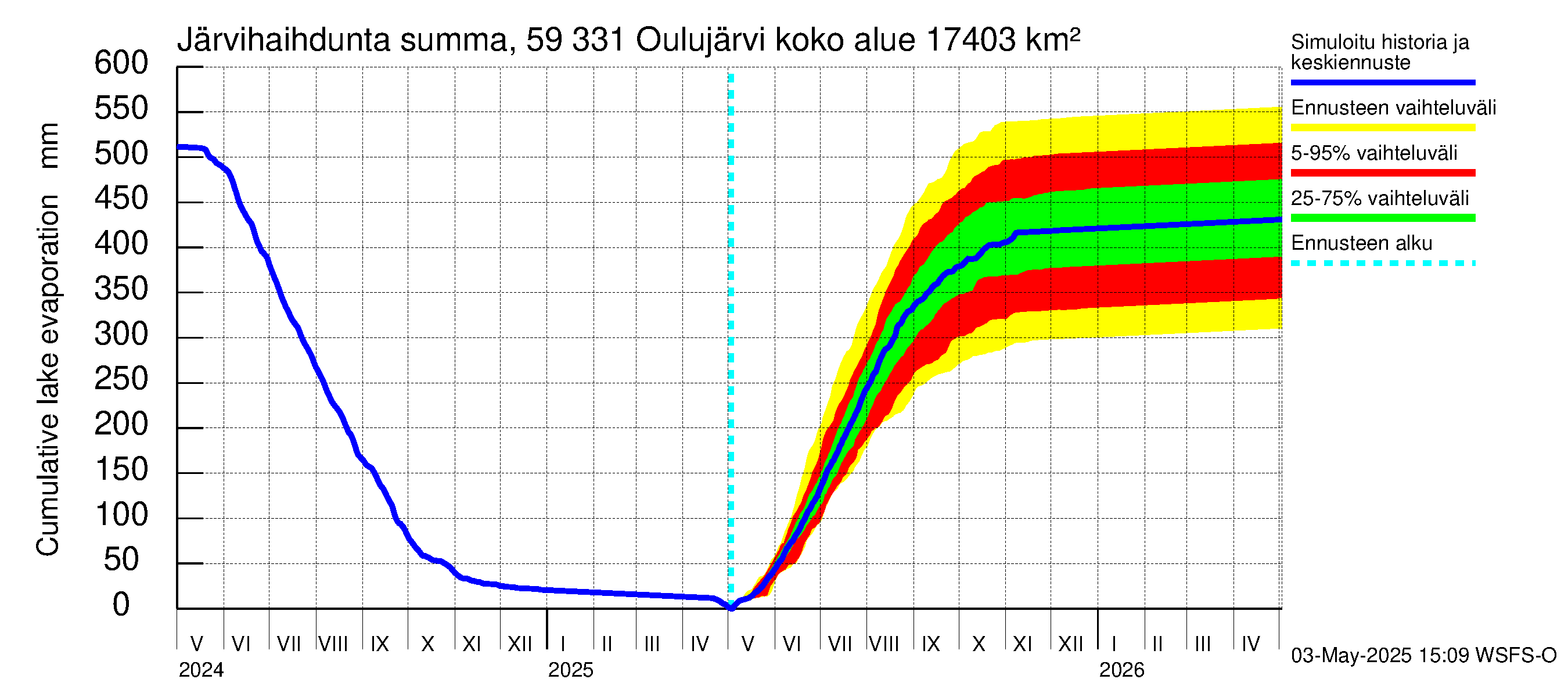 Oulujoen vesistöalue - Oulujärvi Melalahti: Järvihaihdunta - summa