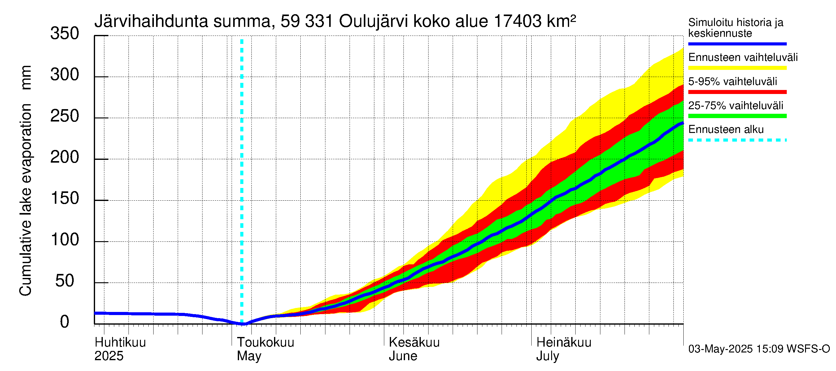 Oulujoen vesistöalue - Oulujärvi Melalahti: Järvihaihdunta - summa