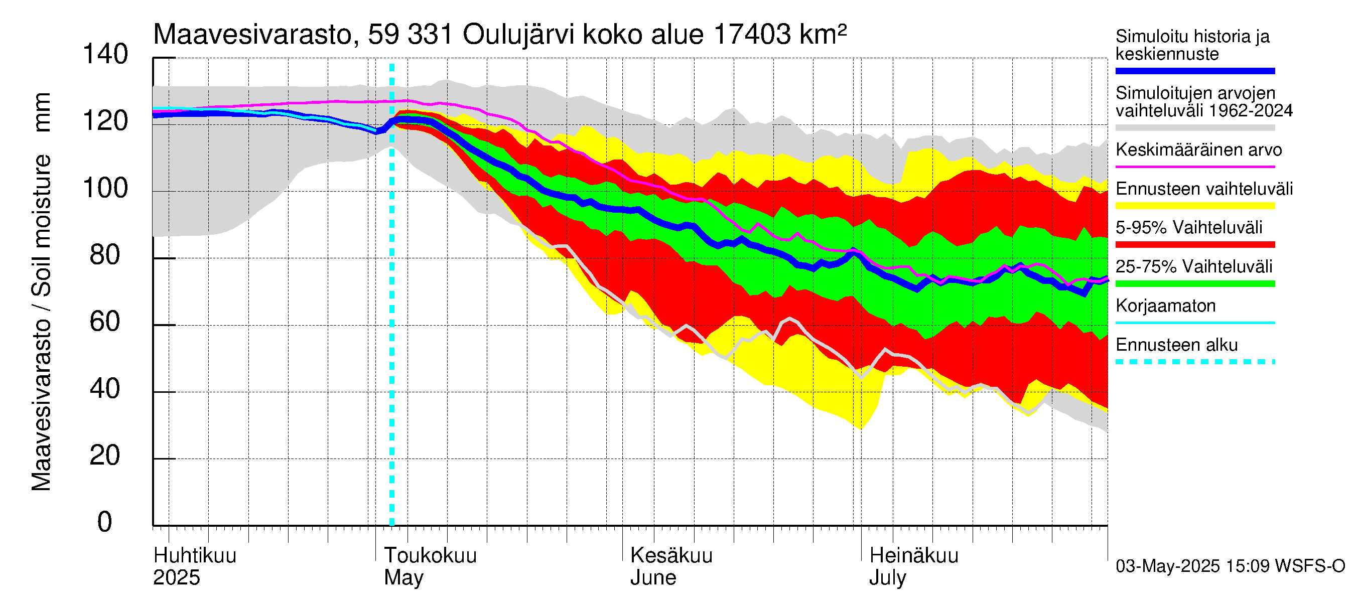 Oulujoen vesistöalue - Oulujärvi Melalahti: Maavesivarasto