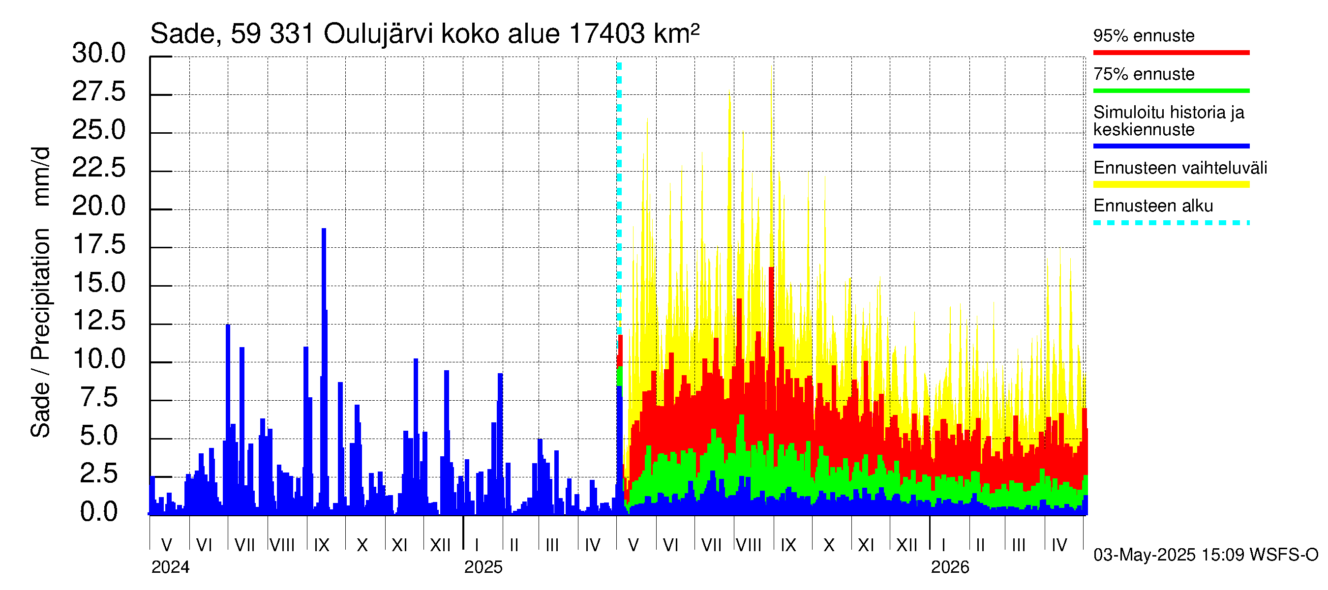 Oulujoen vesistöalue - Oulujärvi Melalahti: Sade