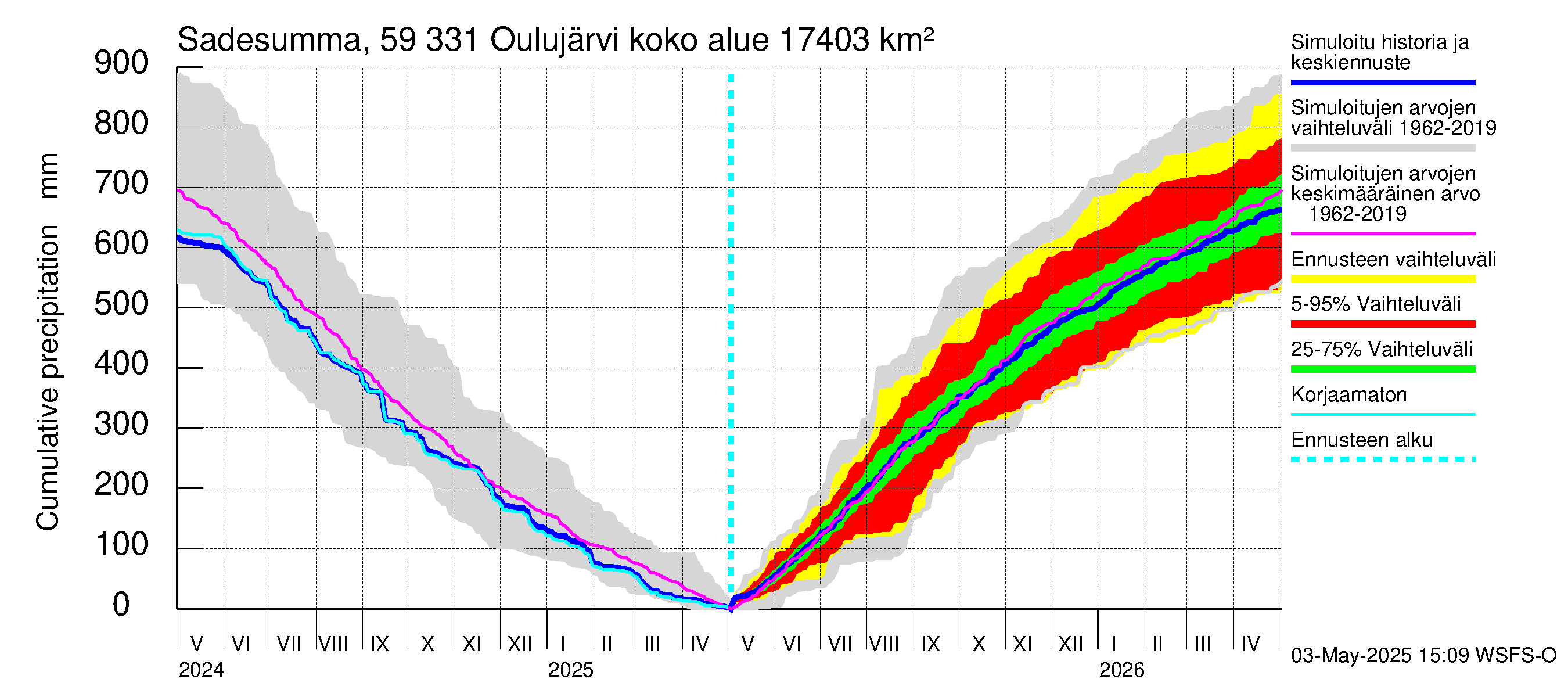Oulujoen vesistöalue - Oulujärvi Melalahti: Sade - summa