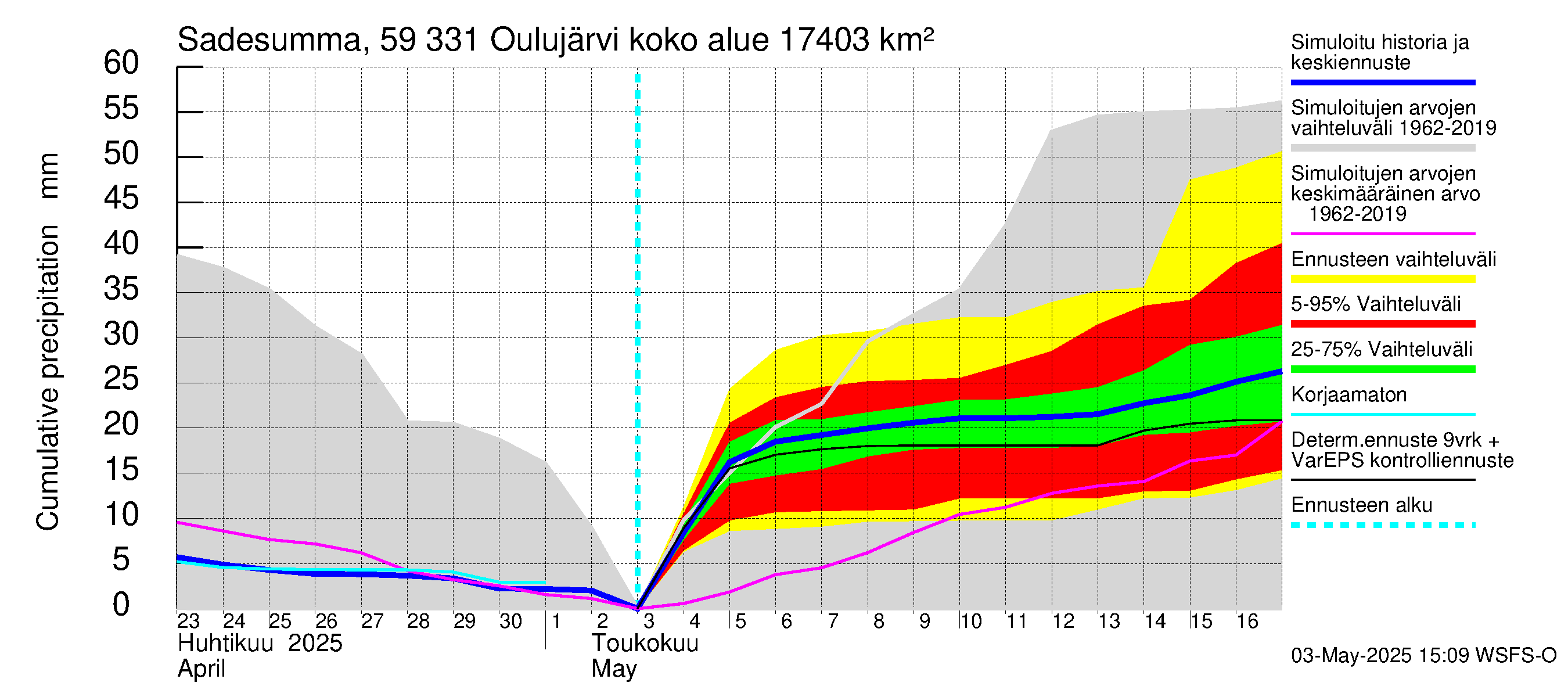 Oulujoen vesistöalue - Oulujärvi Melalahti: Sade - summa