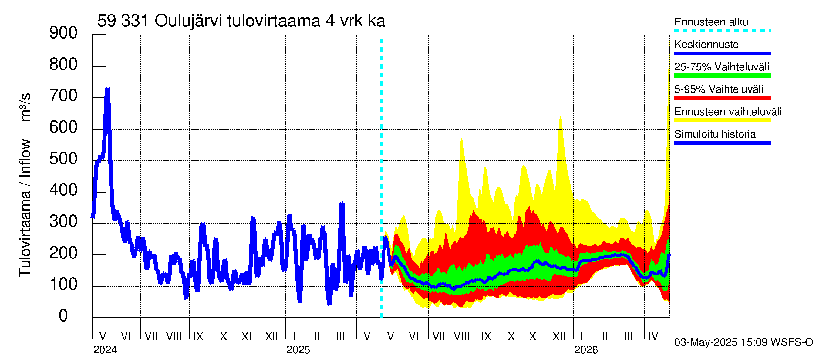 Oulujoen vesistöalue - Oulujärvi Melalahti: Tulovirtaama (usean vuorokauden liukuva keskiarvo) - jakaumaennuste