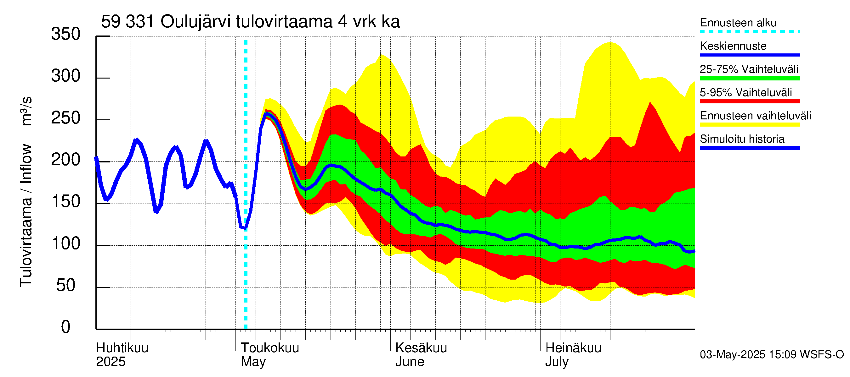 Oulujoen vesistöalue - Oulujärvi Melalahti: Tulovirtaama (usean vuorokauden liukuva keskiarvo) - jakaumaennuste