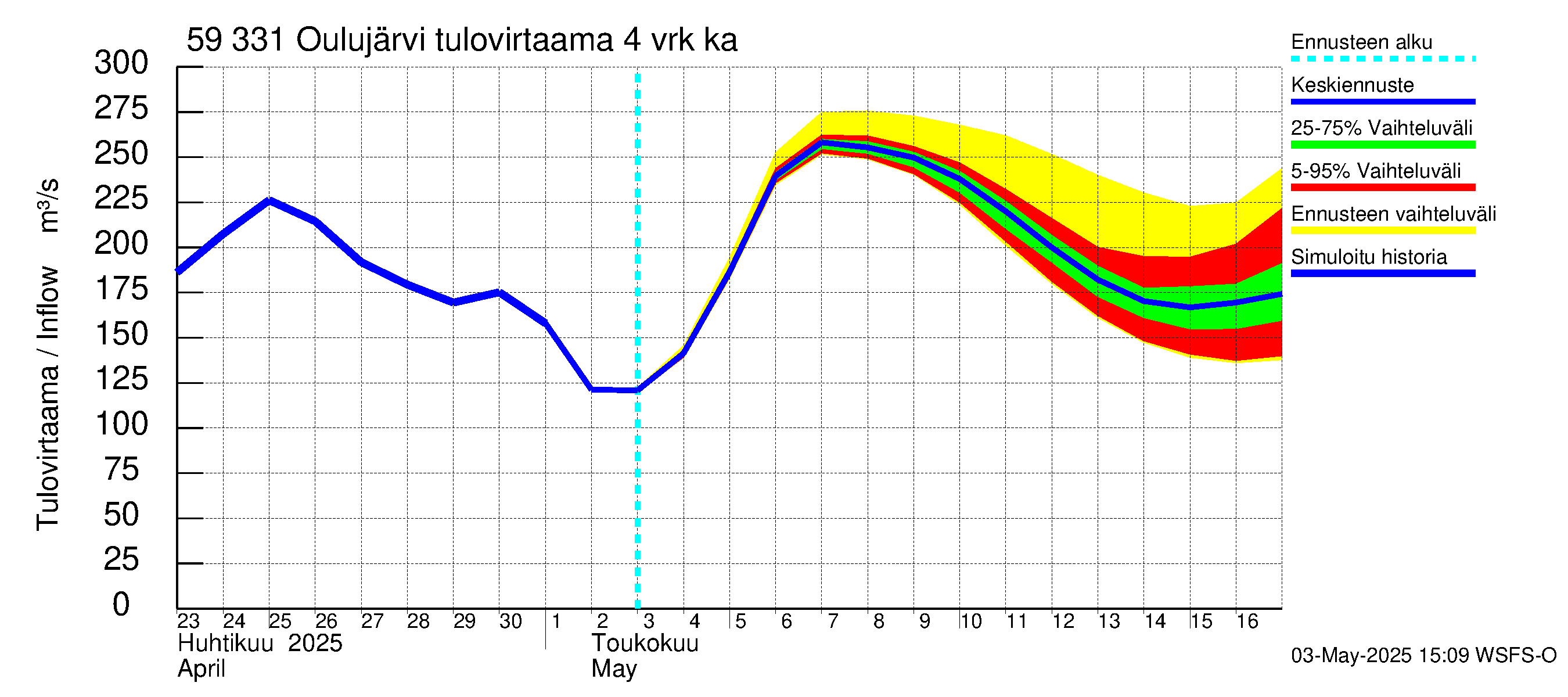 Oulujoen vesistöalue - Oulujärvi Melalahti: Tulovirtaama (usean vuorokauden liukuva keskiarvo) - jakaumaennuste