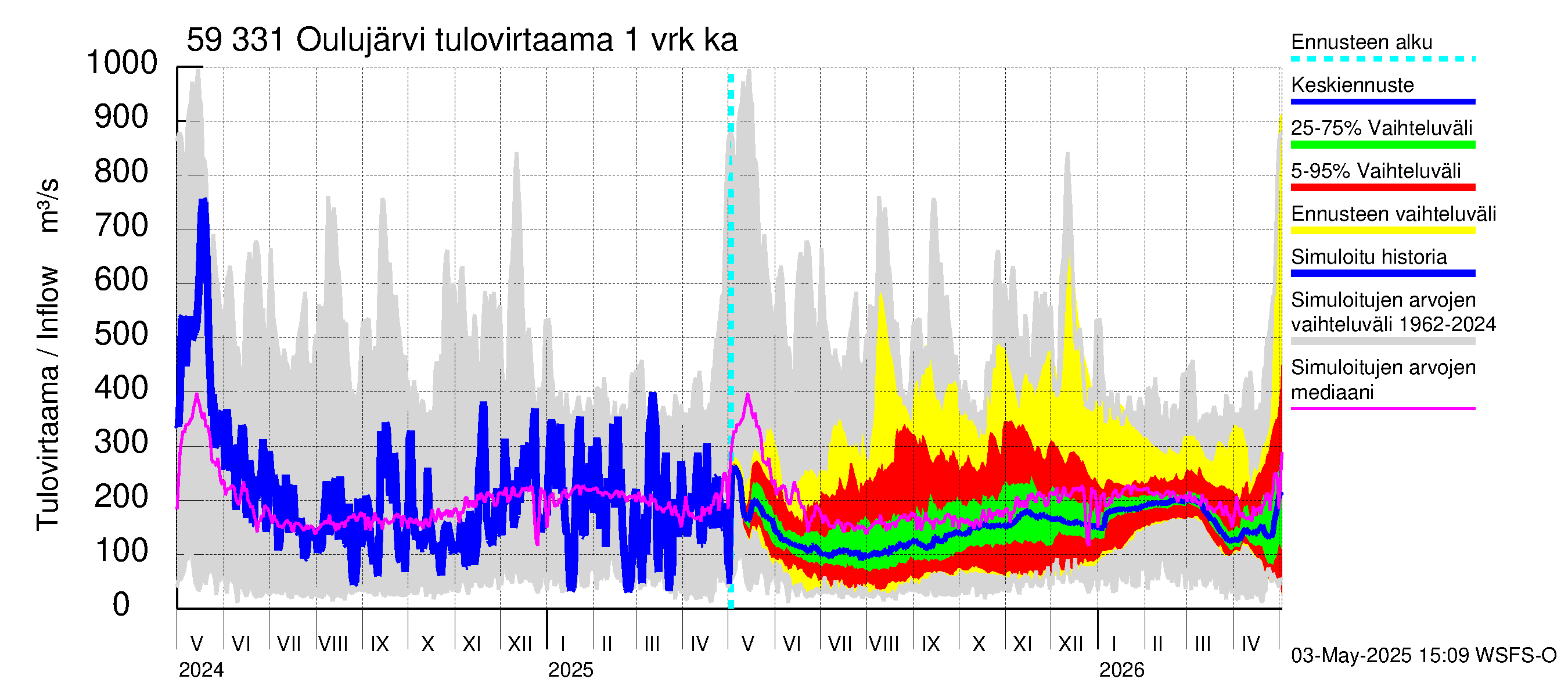 Oulujoen vesistöalue - Oulujärvi Melalahti: Tulovirtaama - jakaumaennuste