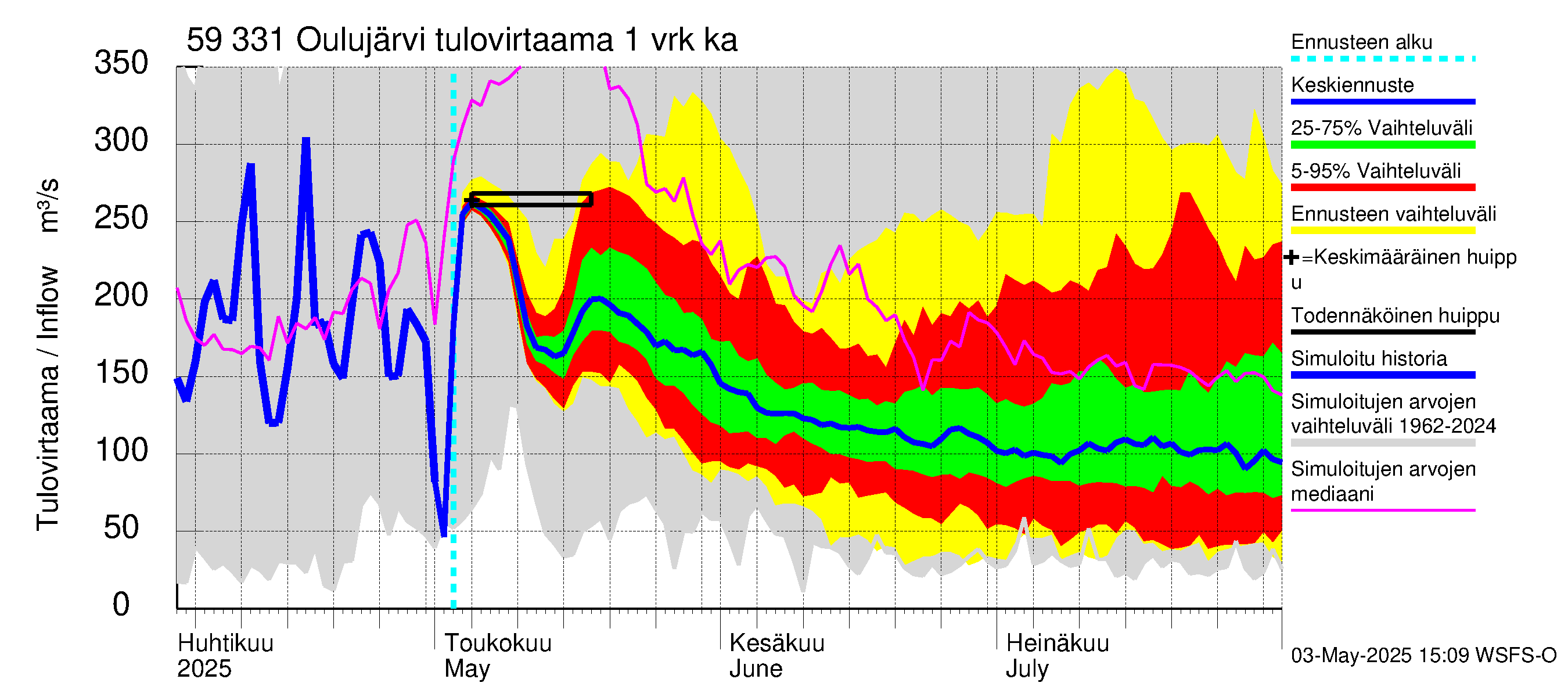 Oulujoen vesistöalue - Oulujärvi Melalahti: Tulovirtaama - jakaumaennuste