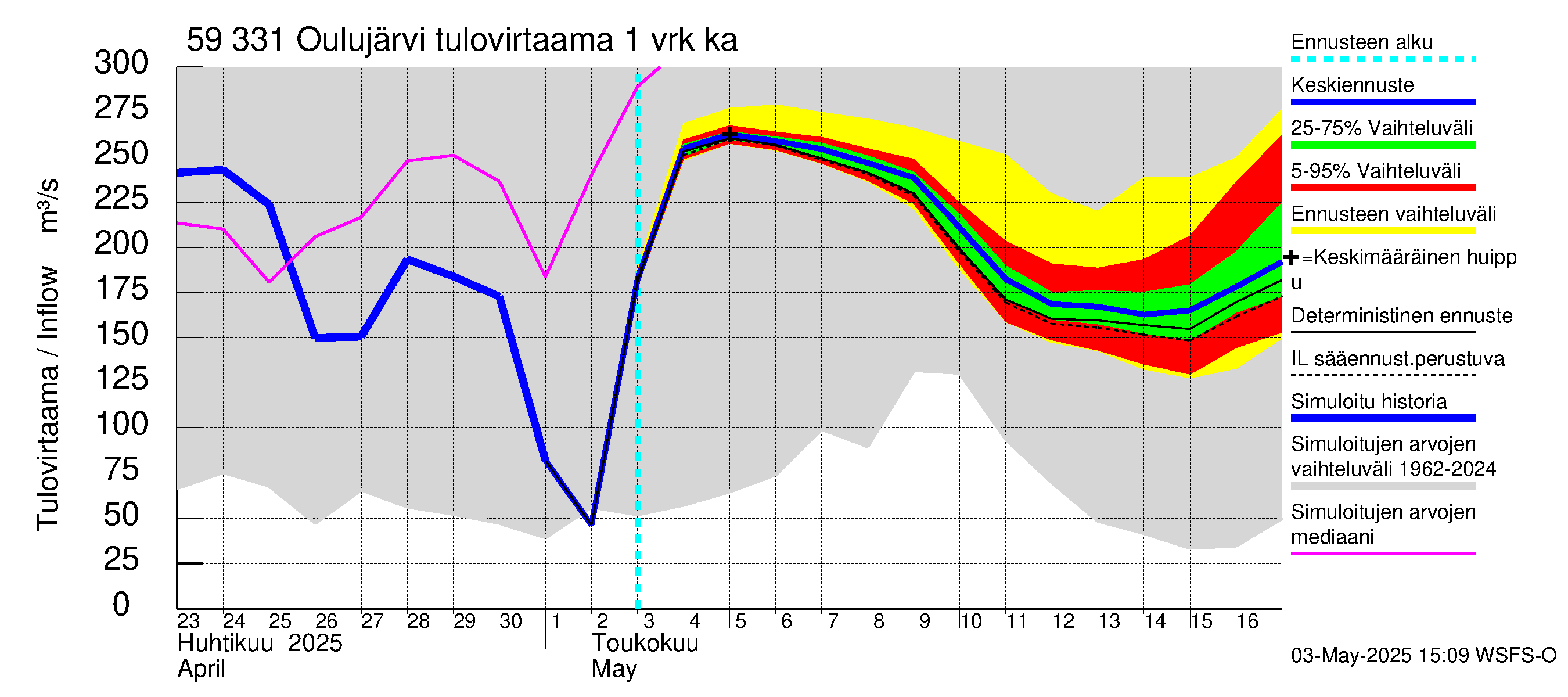 Oulujoen vesistöalue - Oulujärvi Melalahti: Tulovirtaama - jakaumaennuste