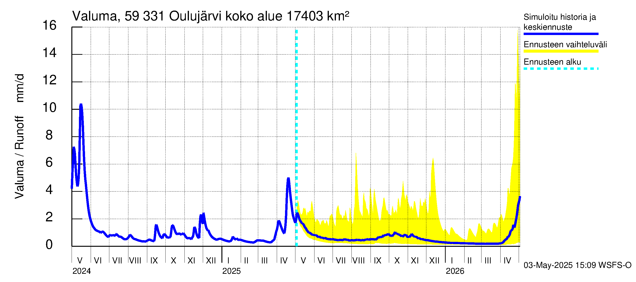 Oulujoen vesistöalue - Oulujärvi Melalahti: Valuma