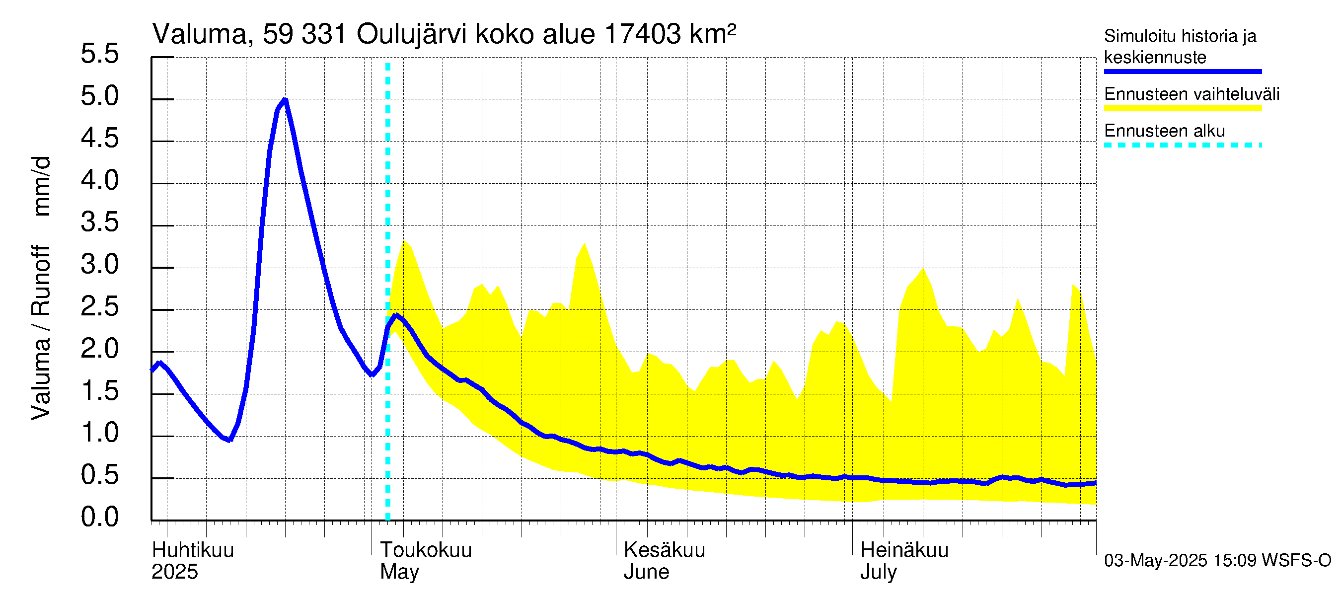 Oulujoen vesistöalue - Oulujärvi Melalahti: Valuma