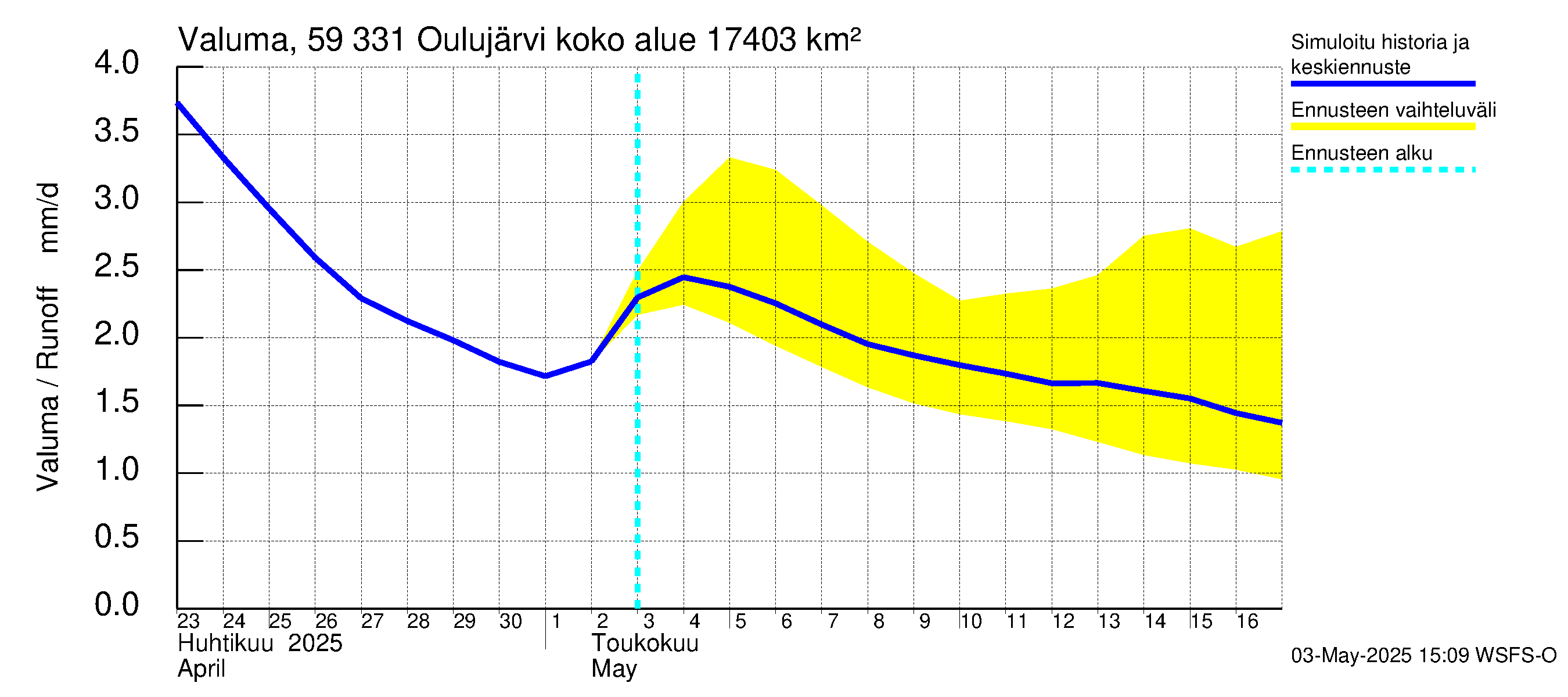 Oulujoen vesistöalue - Oulujärvi Melalahti: Valuma