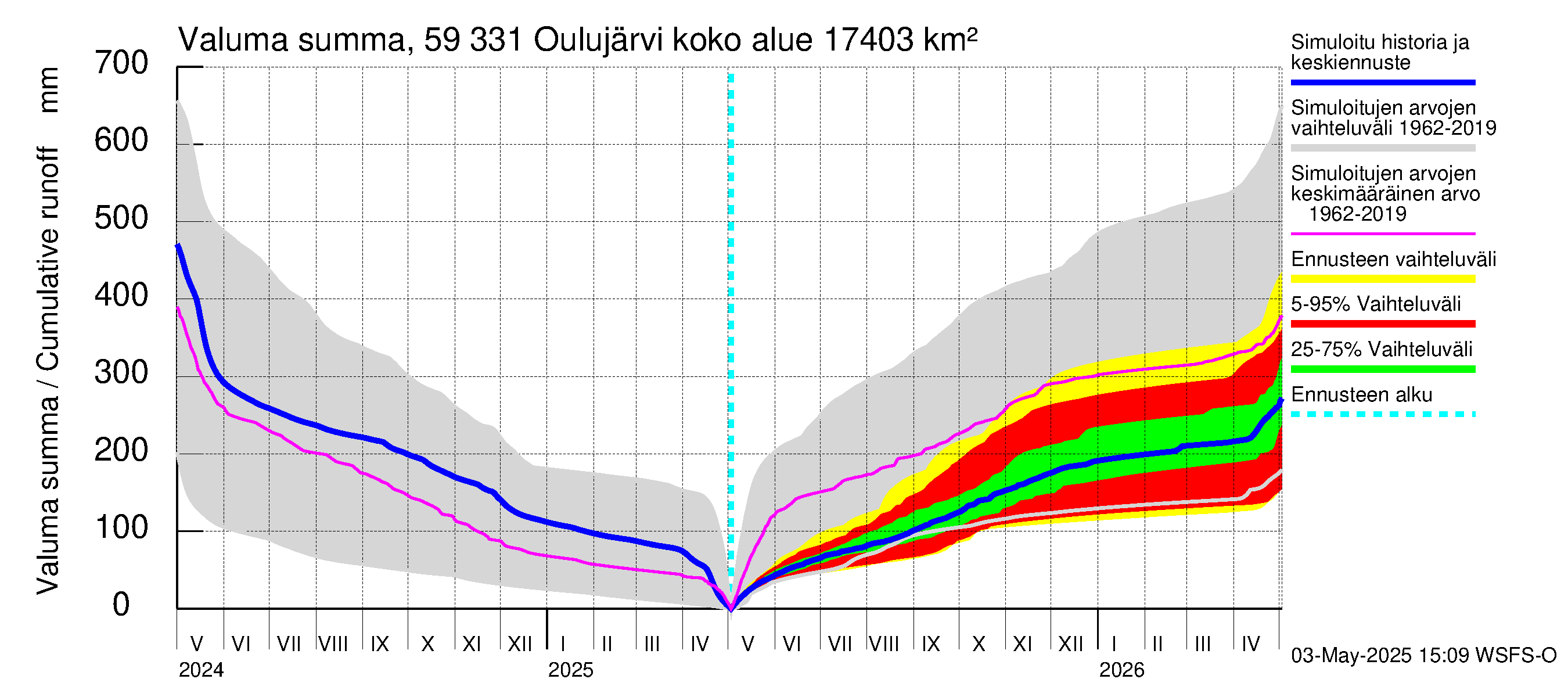 Oulujoen vesistöalue - Oulujärvi Melalahti: Valuma - summa
