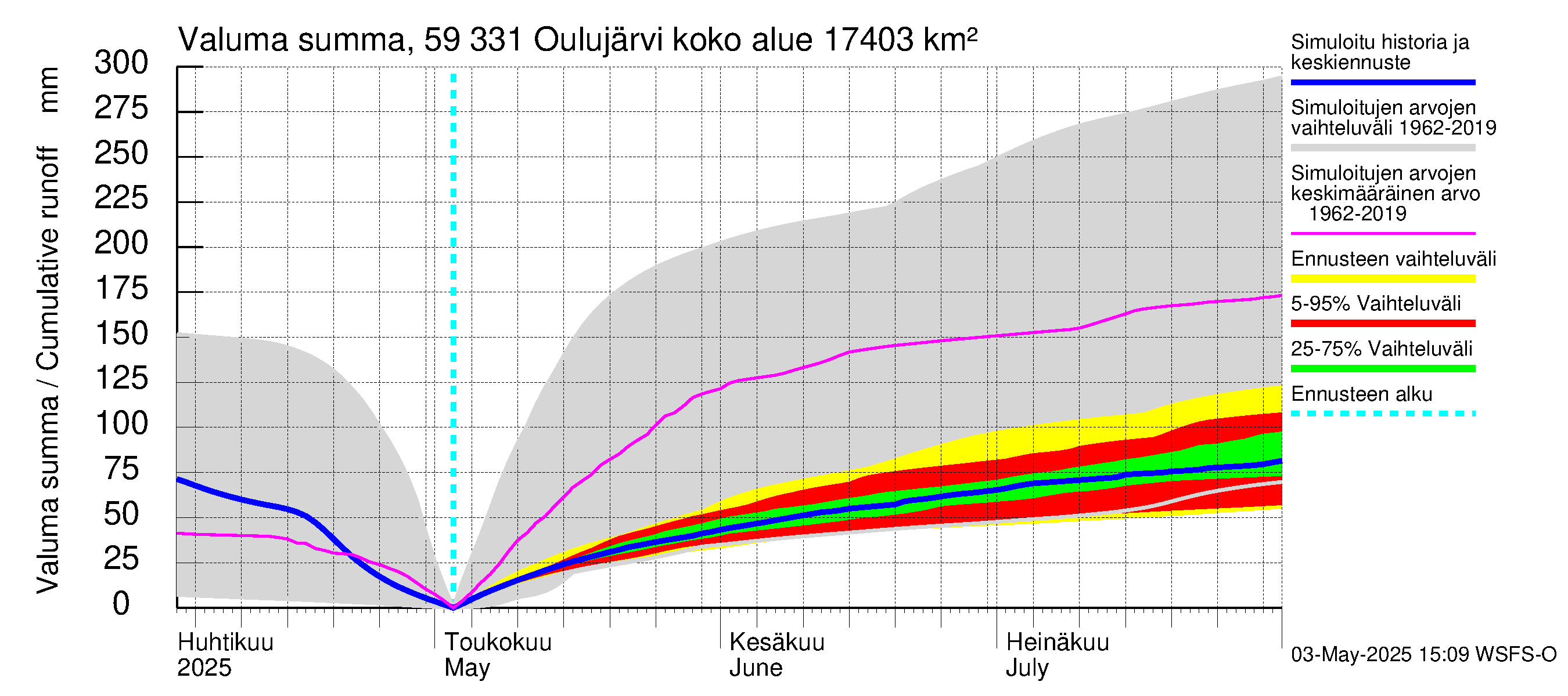 Oulujoen vesistöalue - Oulujärvi Melalahti: Valuma - summa