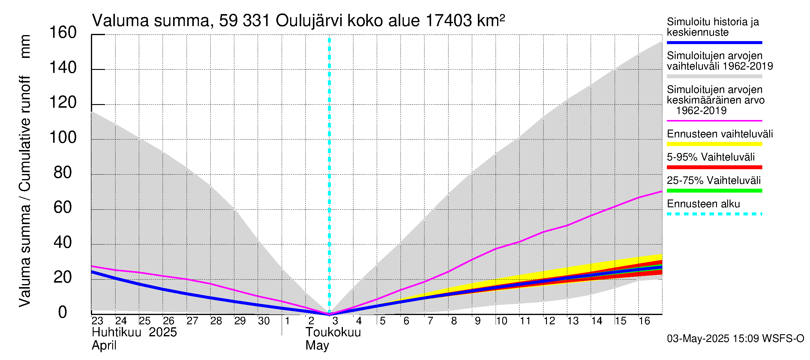 Oulujoen vesistöalue - Oulujärvi Melalahti: Valuma - summa