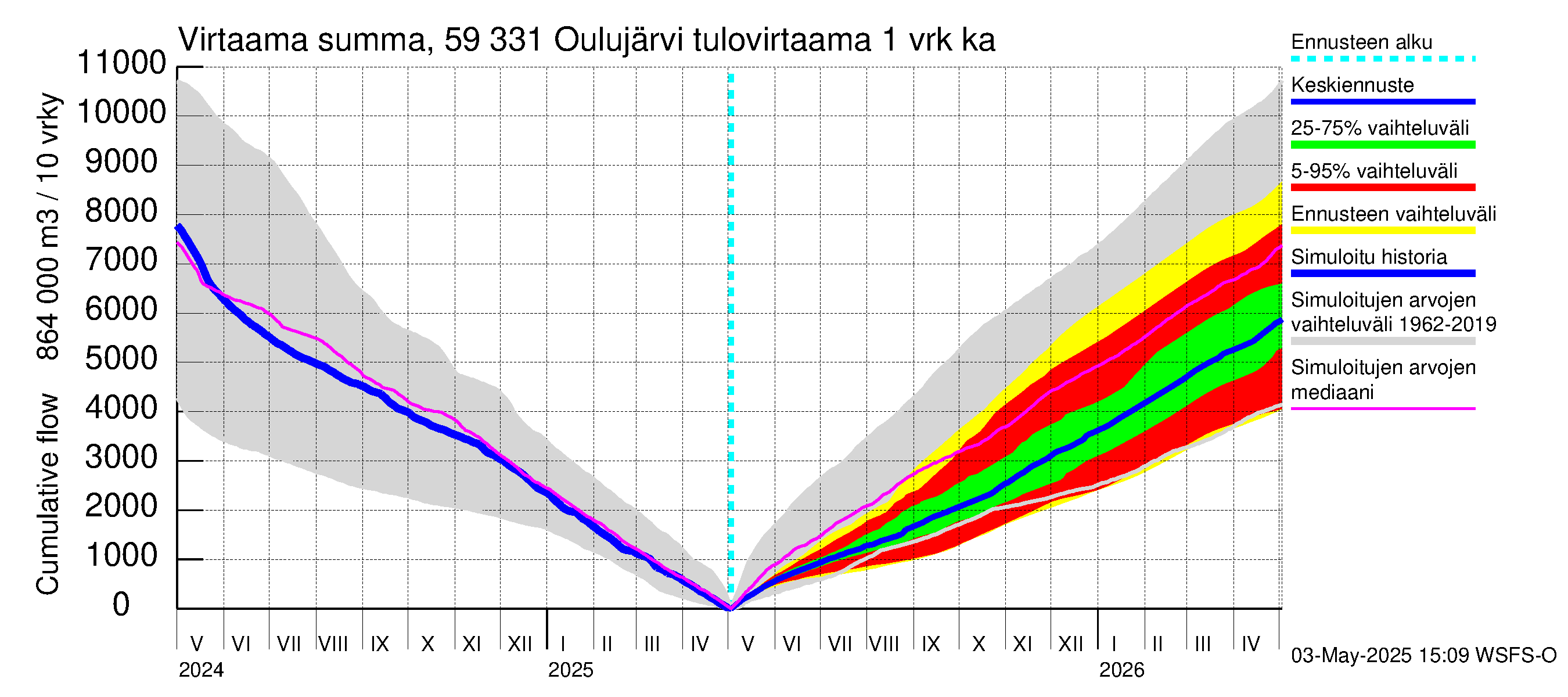 Oulujoen vesistöalue - Oulujärvi Melalahti: Tulovirtaama - summa