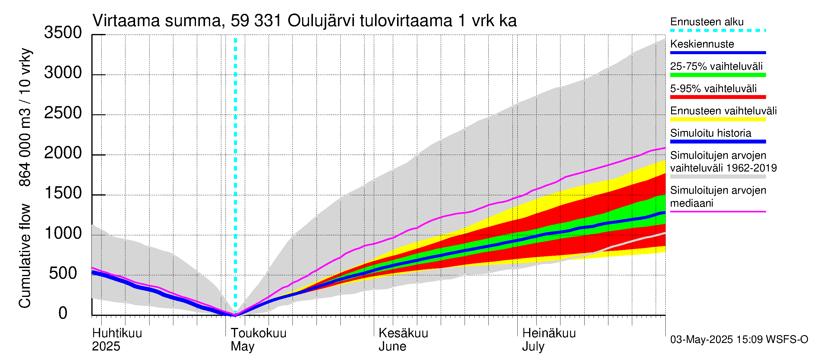 Oulujoen vesistöalue - Oulujärvi Melalahti: Tulovirtaama - summa