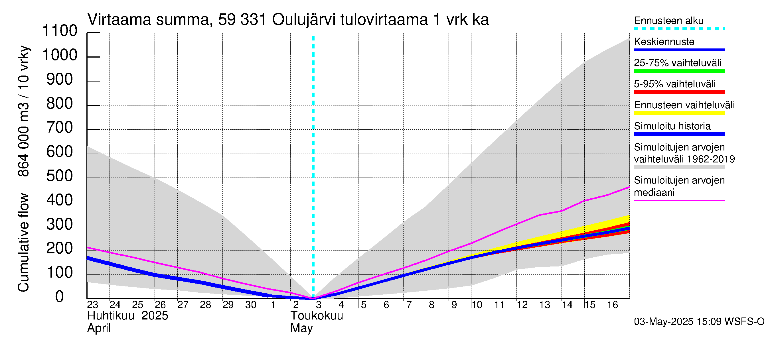 Oulujoen vesistöalue - Oulujärvi Melalahti: Tulovirtaama - summa