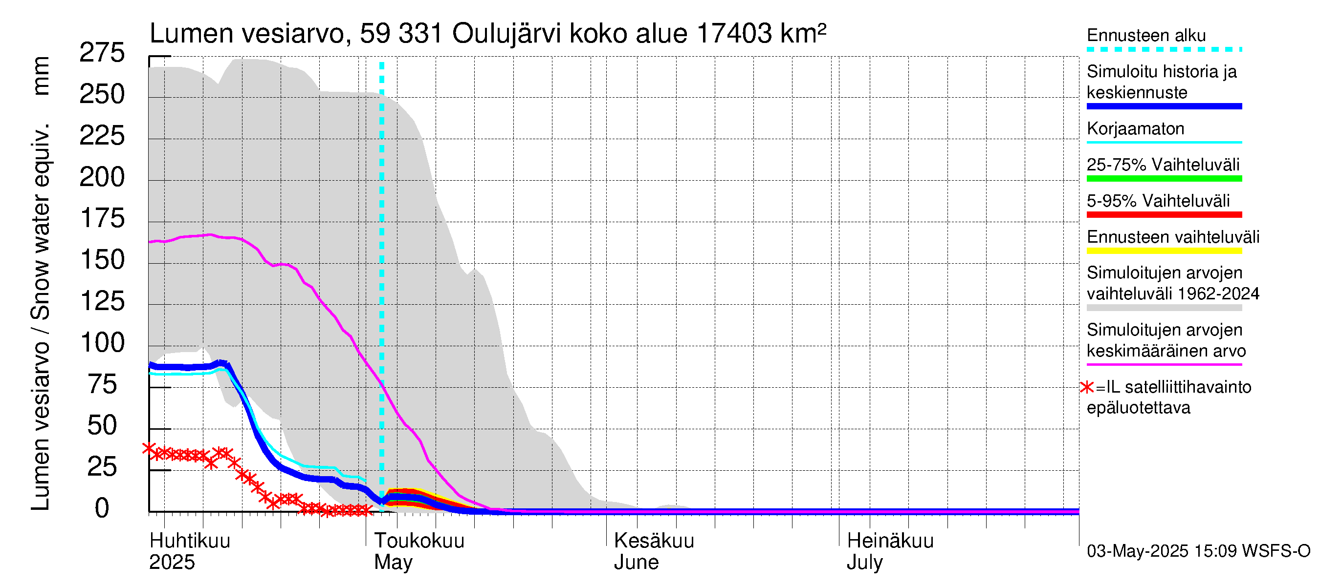 Oulujoen vesistöalue - Oulujärvi Melalahti: Lumen vesiarvo