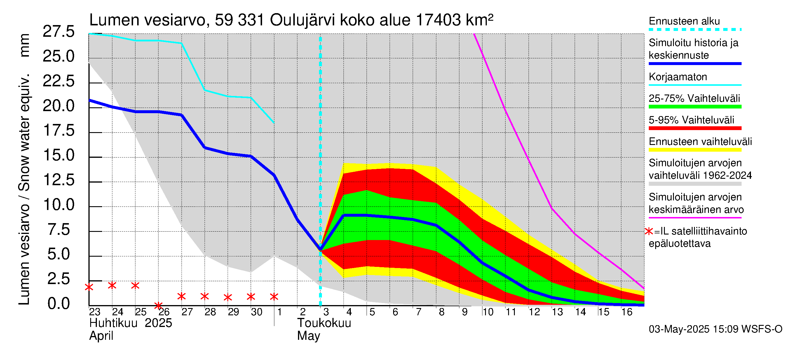 Oulujoen vesistöalue - Oulujärvi Melalahti: Lumen vesiarvo