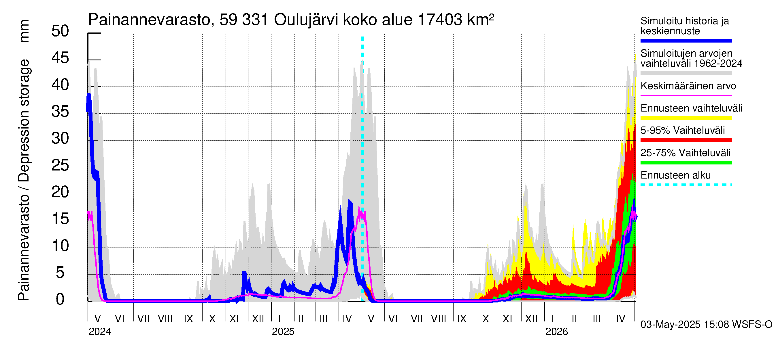 Oulujoen vesistöalue - Oulujärvi Melalahti: Painannevarasto