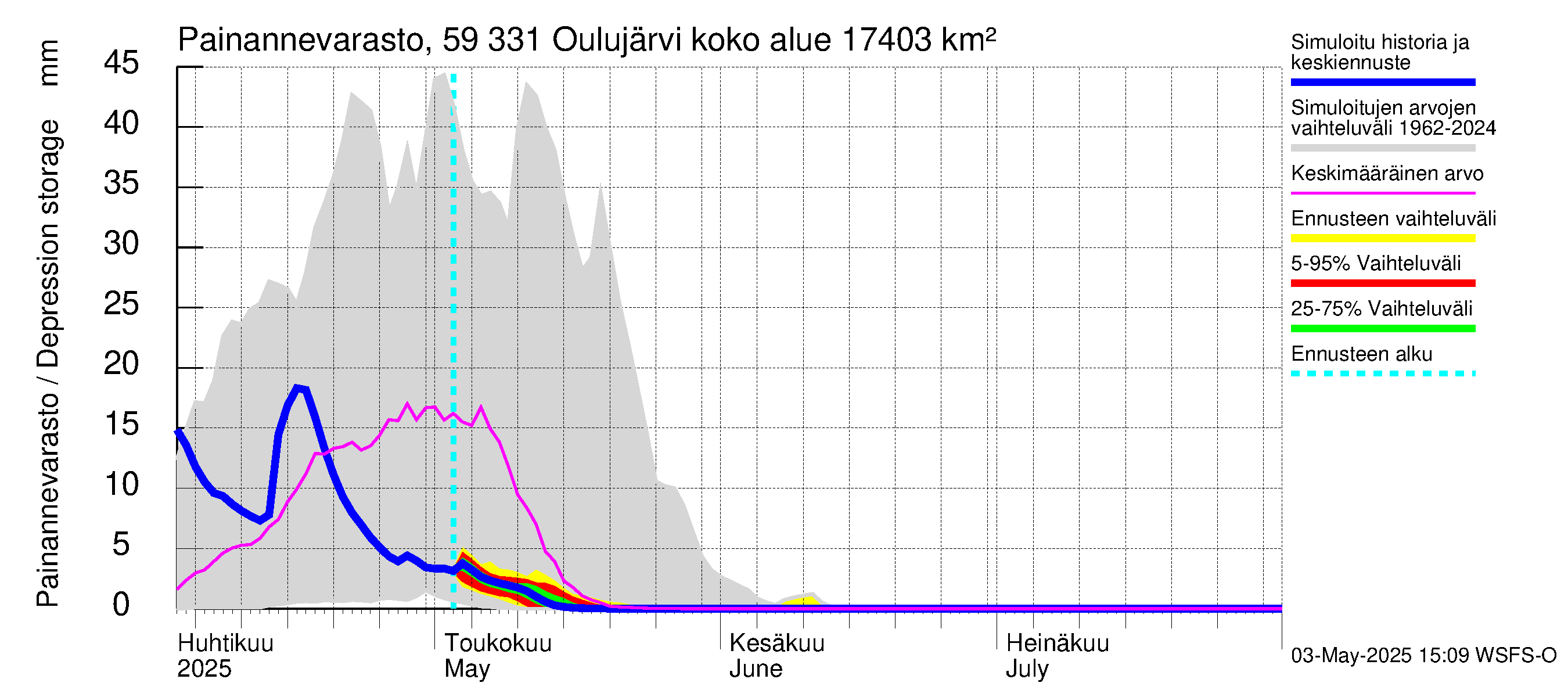 Oulujoen vesistöalue - Oulujärvi Melalahti: Painannevarasto
