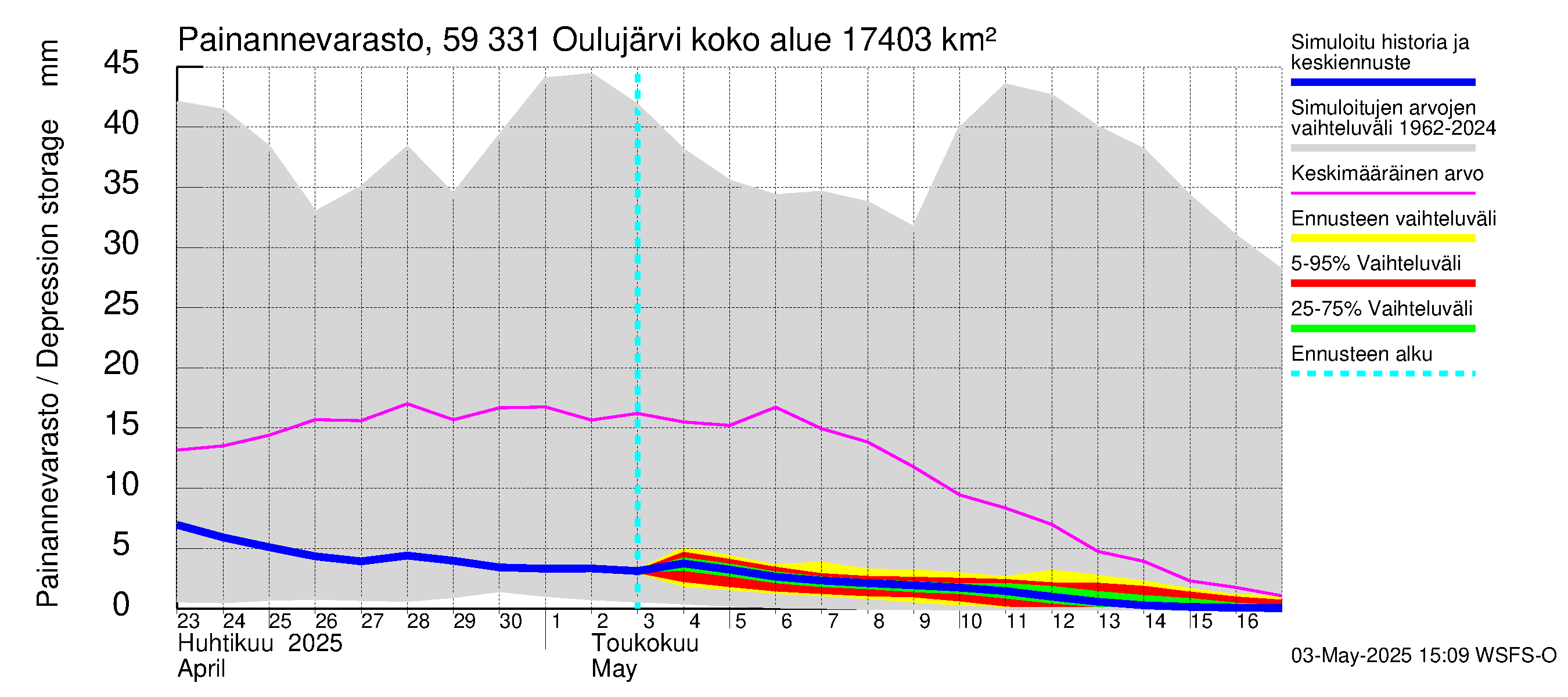Oulujoen vesistöalue - Oulujärvi Melalahti: Painannevarasto