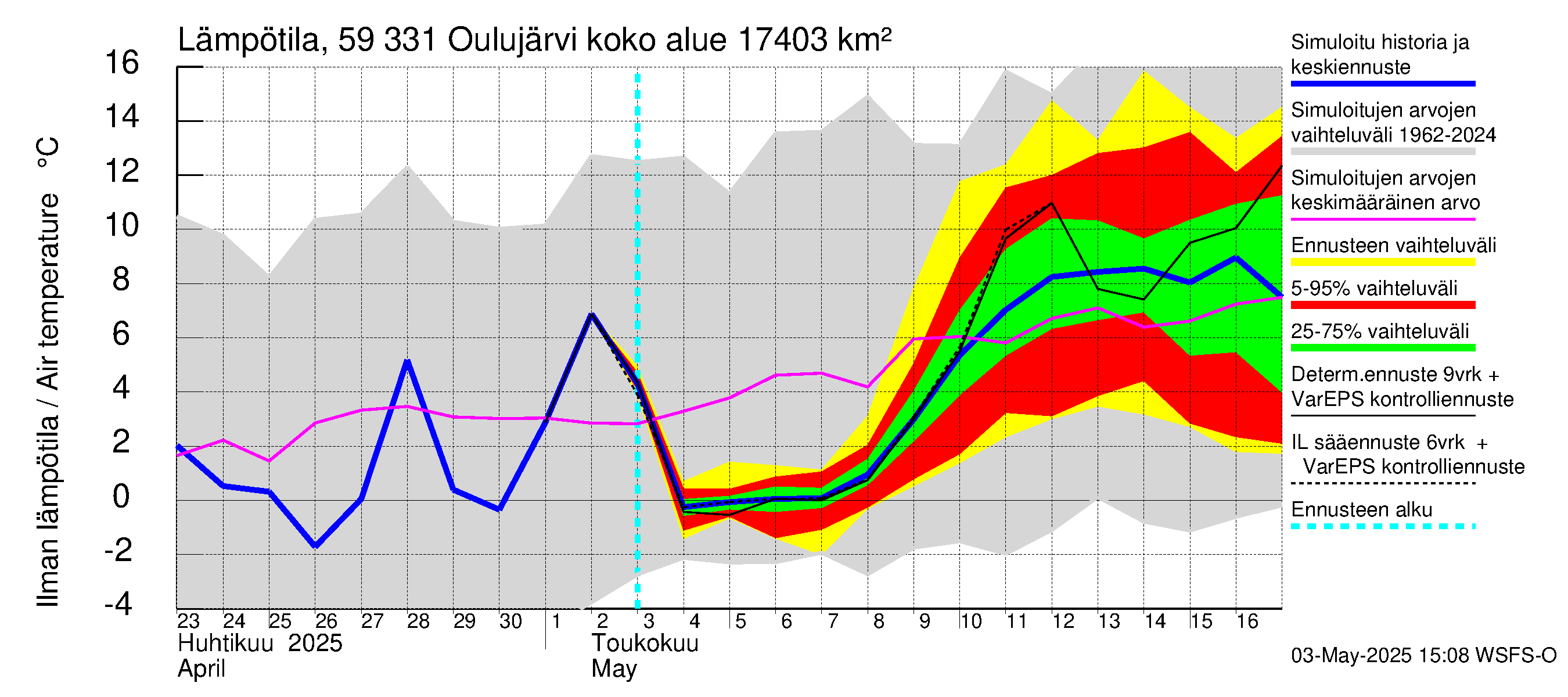 Oulujoen vesistöalue - Oulujärvi Melalahti: Ilman lämpötila