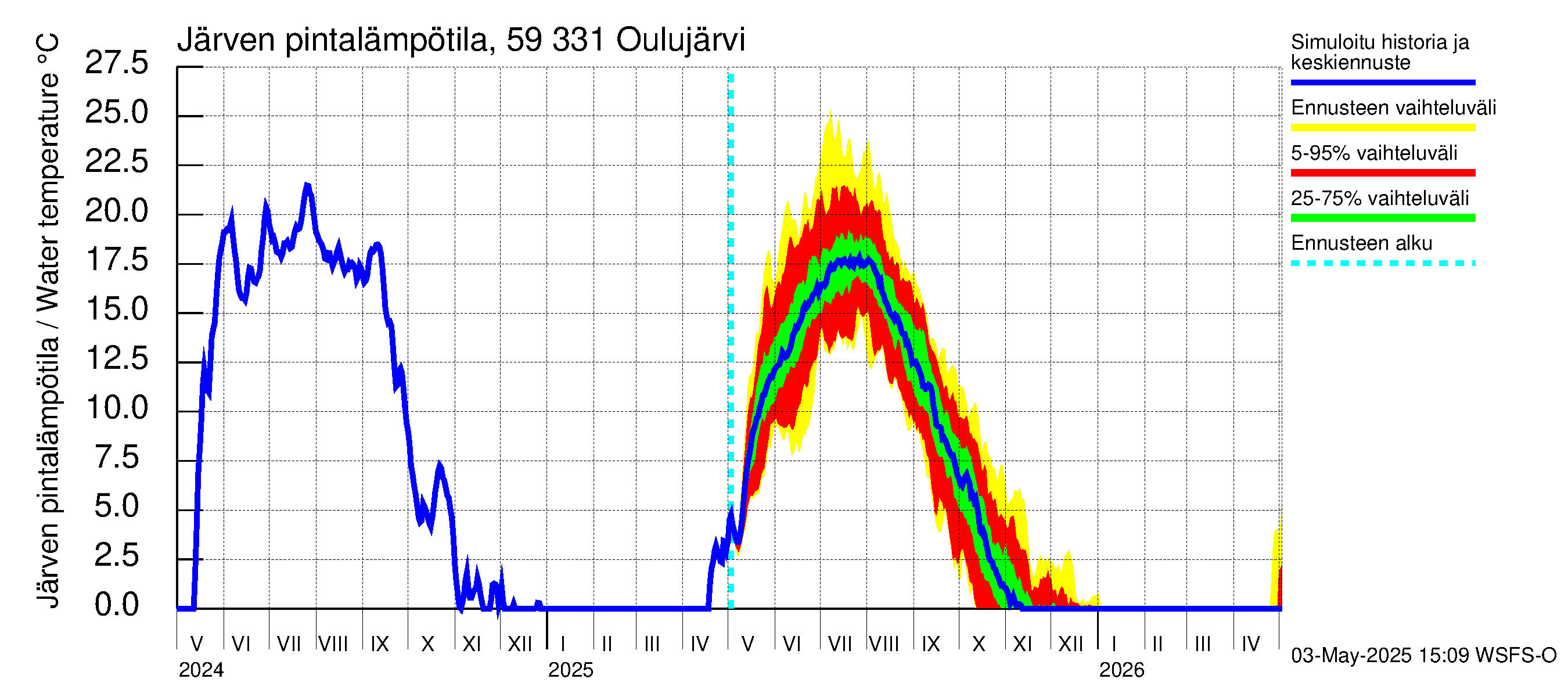 Oulujoen vesistöalue - Oulujärvi Melalahti: Järven pintalämpötila
