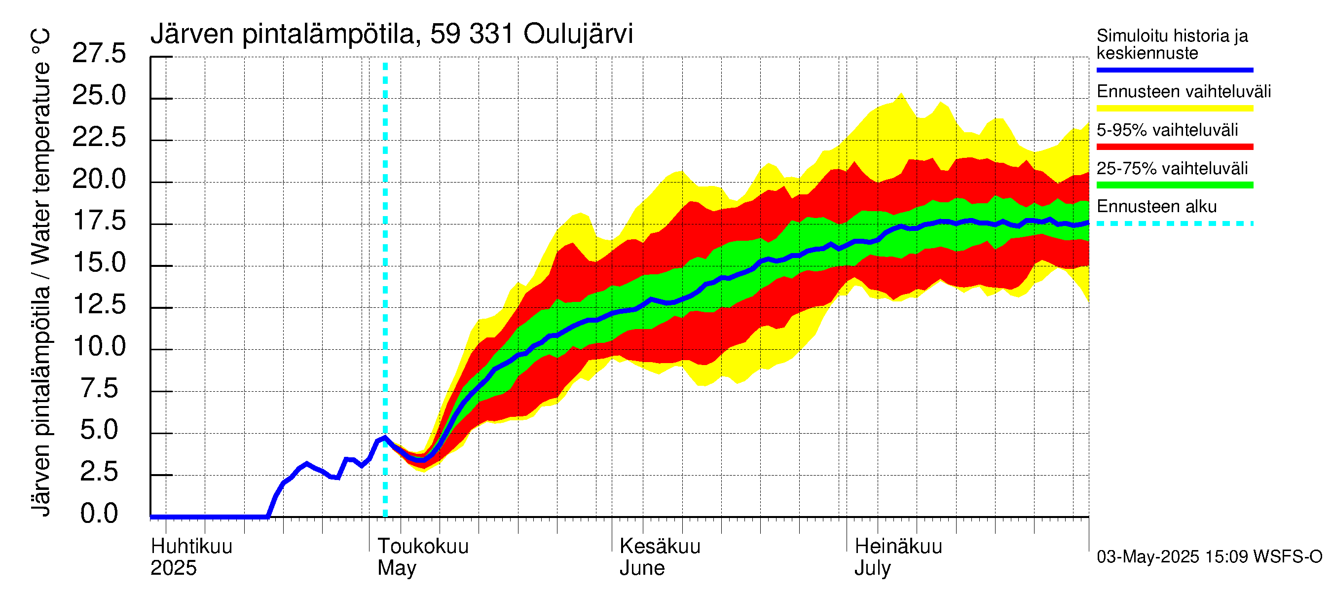 Oulujoen vesistöalue - Oulujärvi Melalahti: Järven pintalämpötila