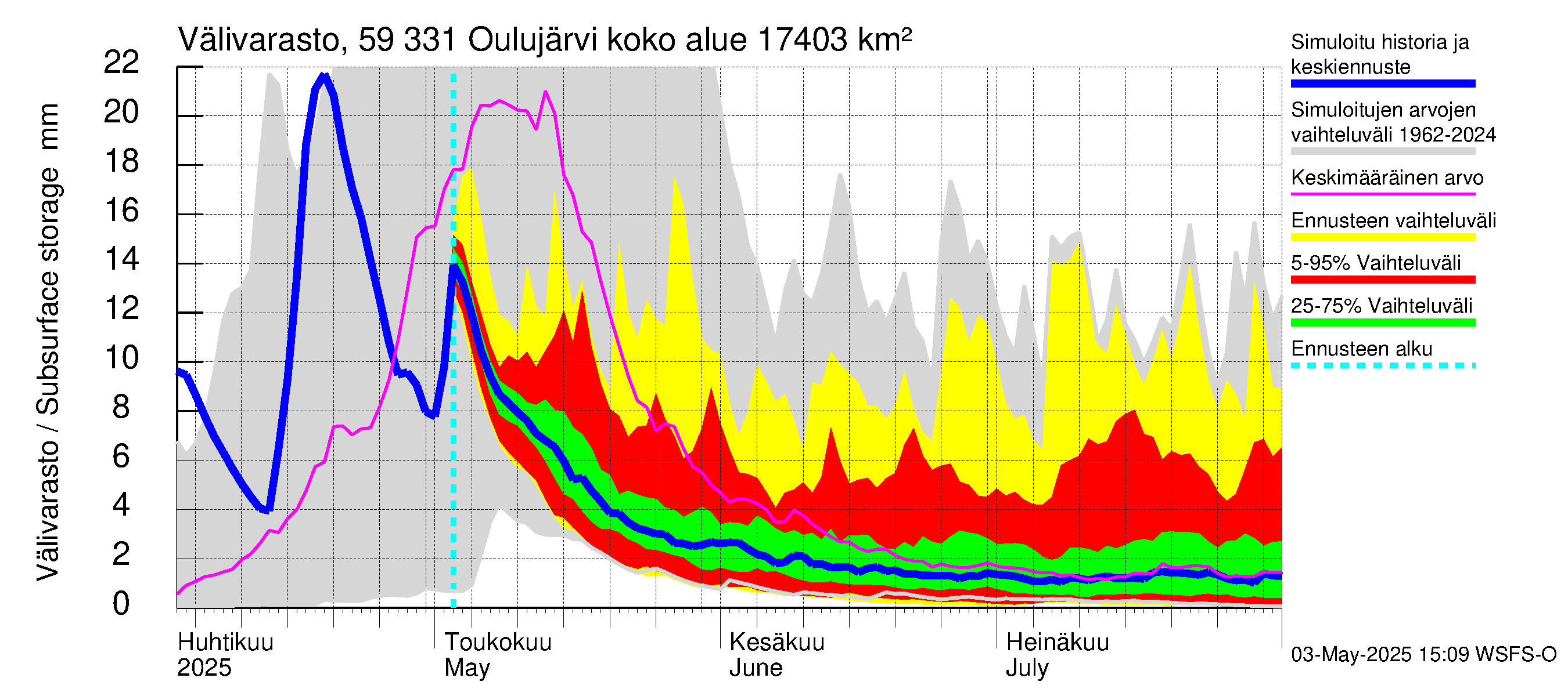 Oulujoen vesistöalue - Oulujärvi Melalahti: Välivarasto