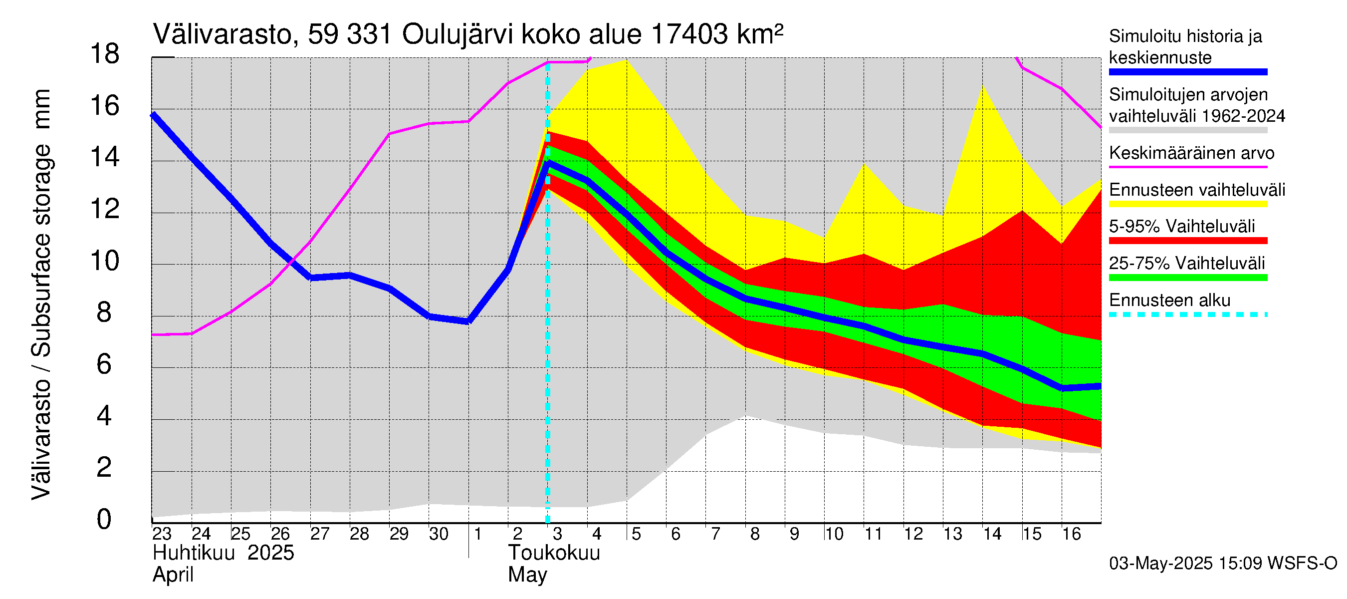Oulujoen vesistöalue - Oulujärvi Melalahti: Välivarasto