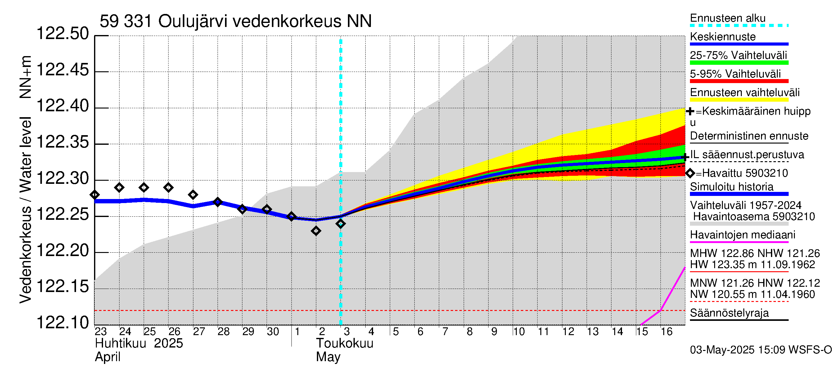 Oulujoen vesistöalue - Oulujärvi Melalahti: Vedenkorkeus - jakaumaennuste