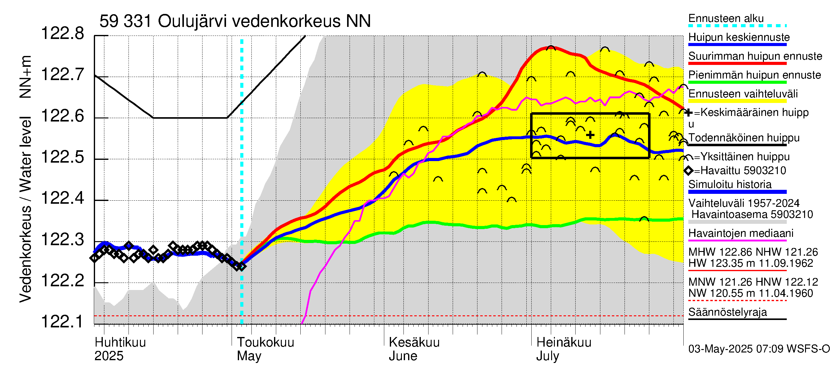 Oulujoen vesistöalue - Oulujärvi Melalahti: Vedenkorkeus - huippujen keski- ja ääriennusteet