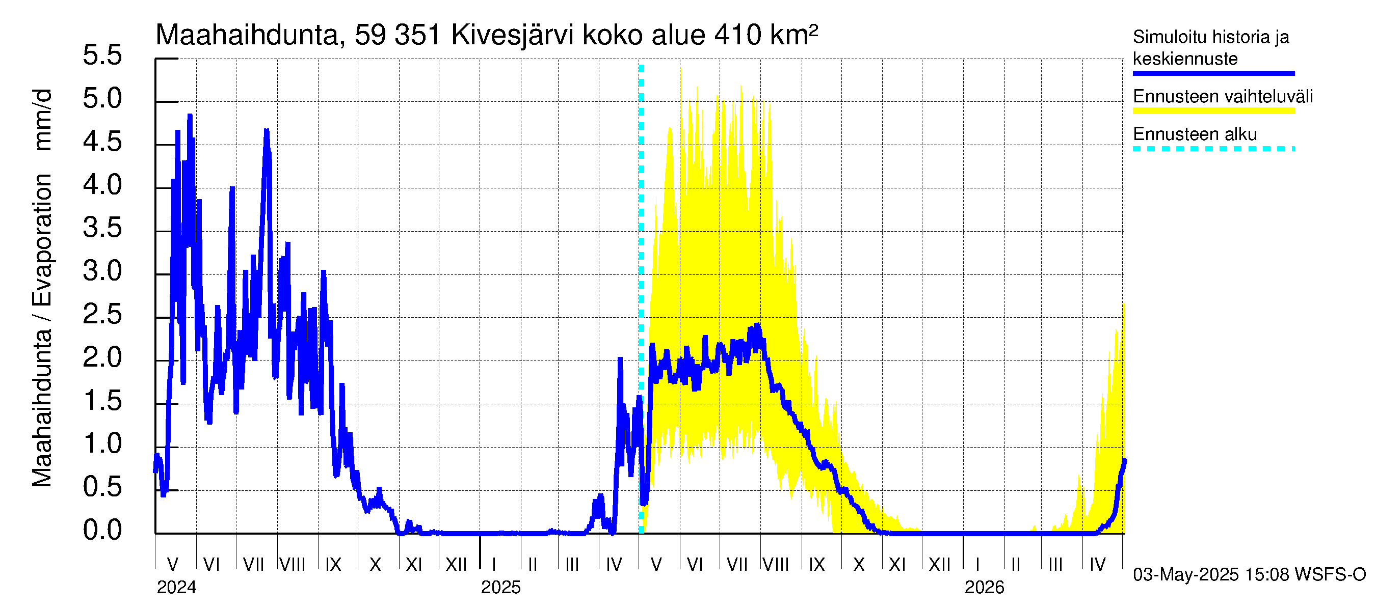 Oulujoen vesistöalue - Kivesjärvi: Haihdunta maa-alueelta