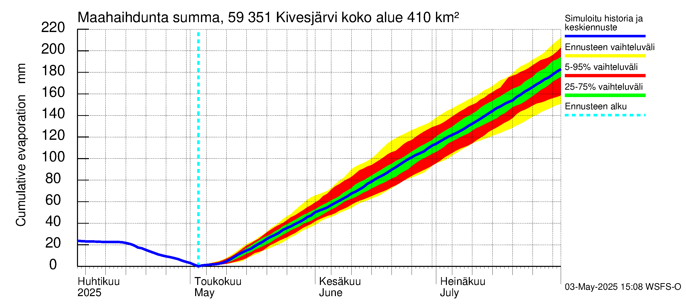 Oulujoen vesistöalue - Kivesjärvi: Haihdunta maa-alueelta - summa