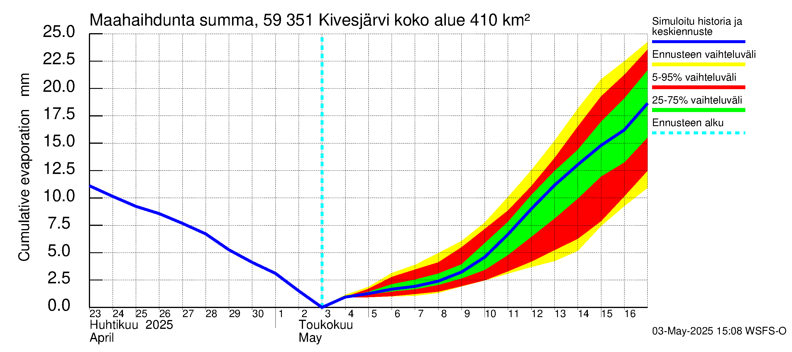 Oulujoen vesistöalue - Kivesjärvi: Haihdunta maa-alueelta - summa