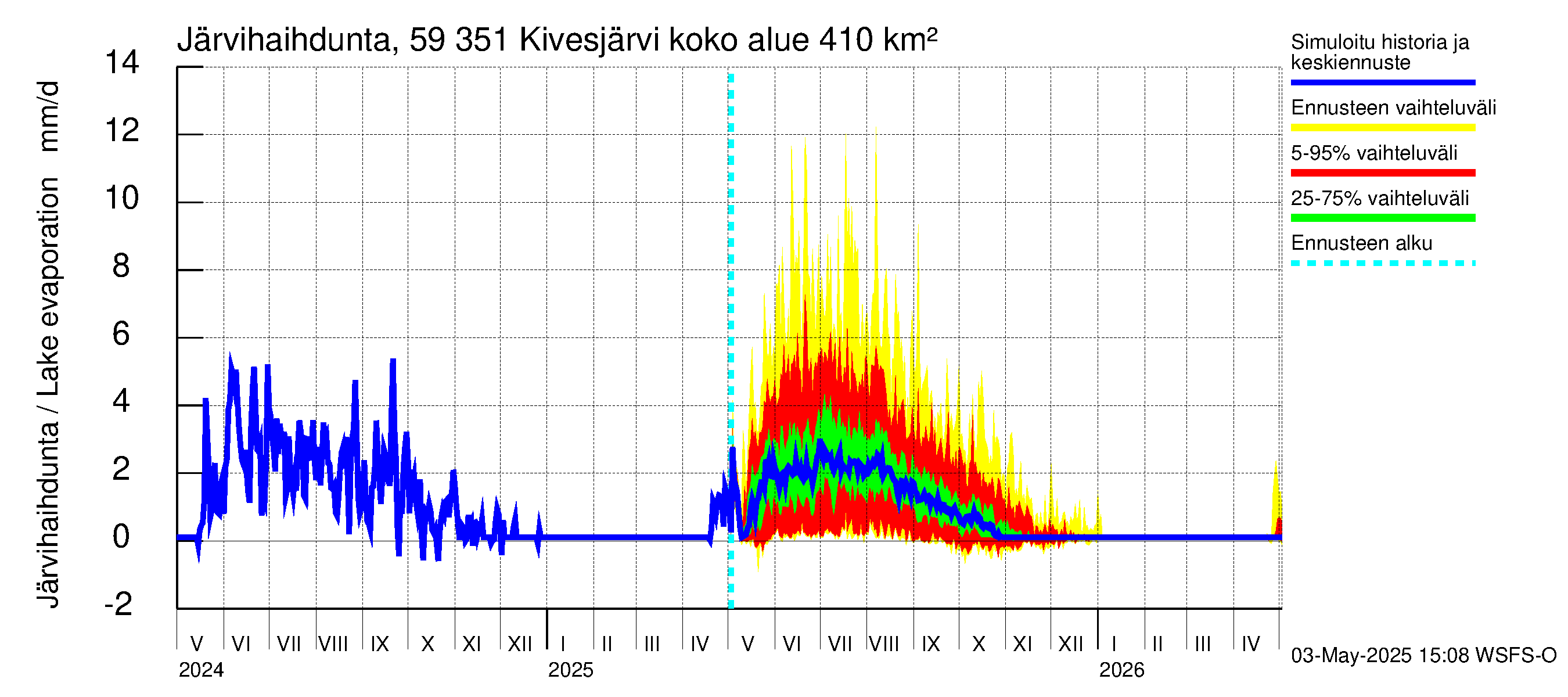 Oulujoen vesistöalue - Kivesjärvi: Järvihaihdunta