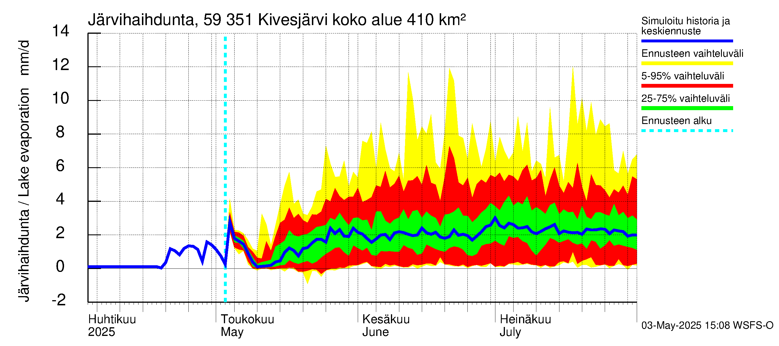 Oulujoen vesistöalue - Kivesjärvi: Järvihaihdunta