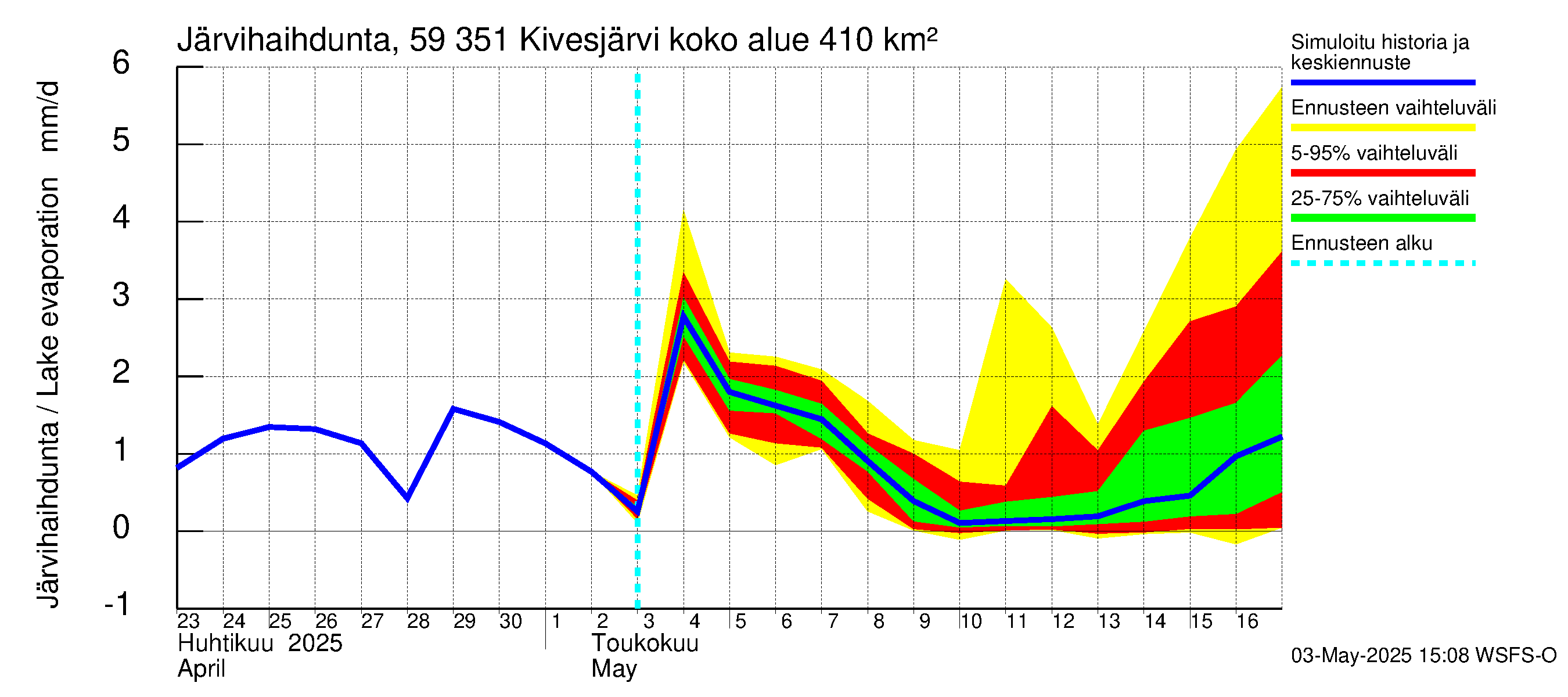 Oulujoen vesistöalue - Kivesjärvi: Järvihaihdunta