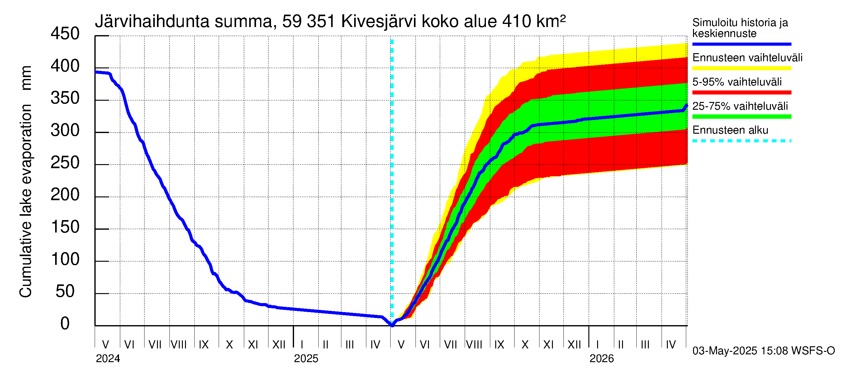 Oulujoen vesistöalue - Kivesjärvi: Järvihaihdunta - summa