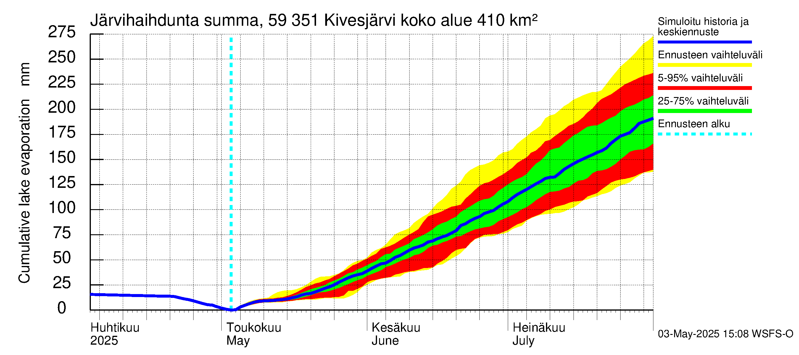 Oulujoen vesistöalue - Kivesjärvi: Järvihaihdunta - summa