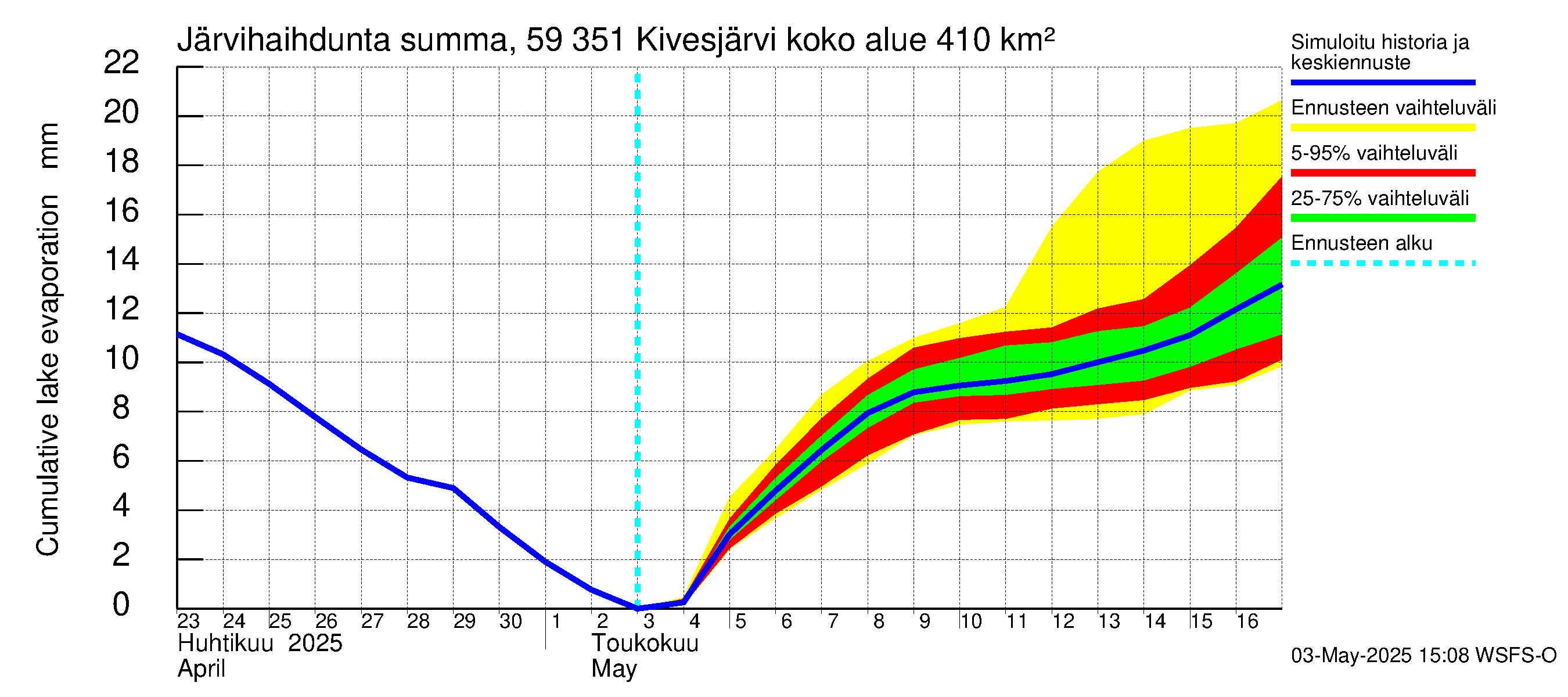 Oulujoen vesistöalue - Kivesjärvi: Järvihaihdunta - summa