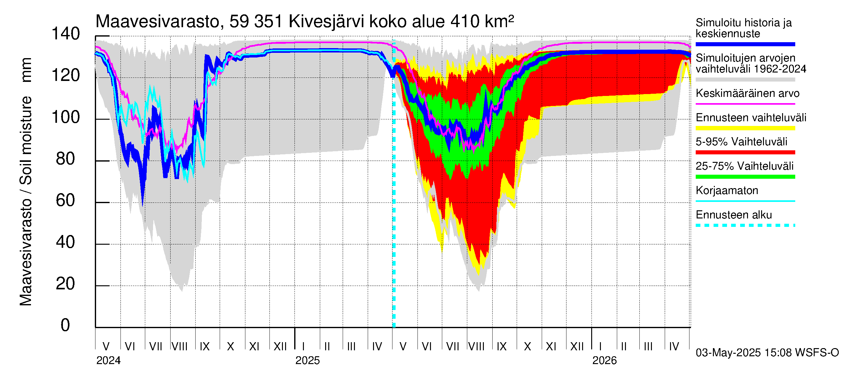 Oulujoen vesistöalue - Kivesjärvi: Maavesivarasto