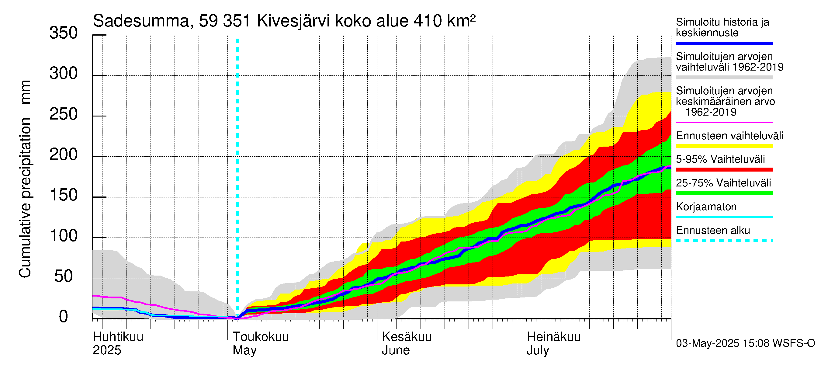 Oulujoen vesistöalue - Kivesjärvi: Sade - summa